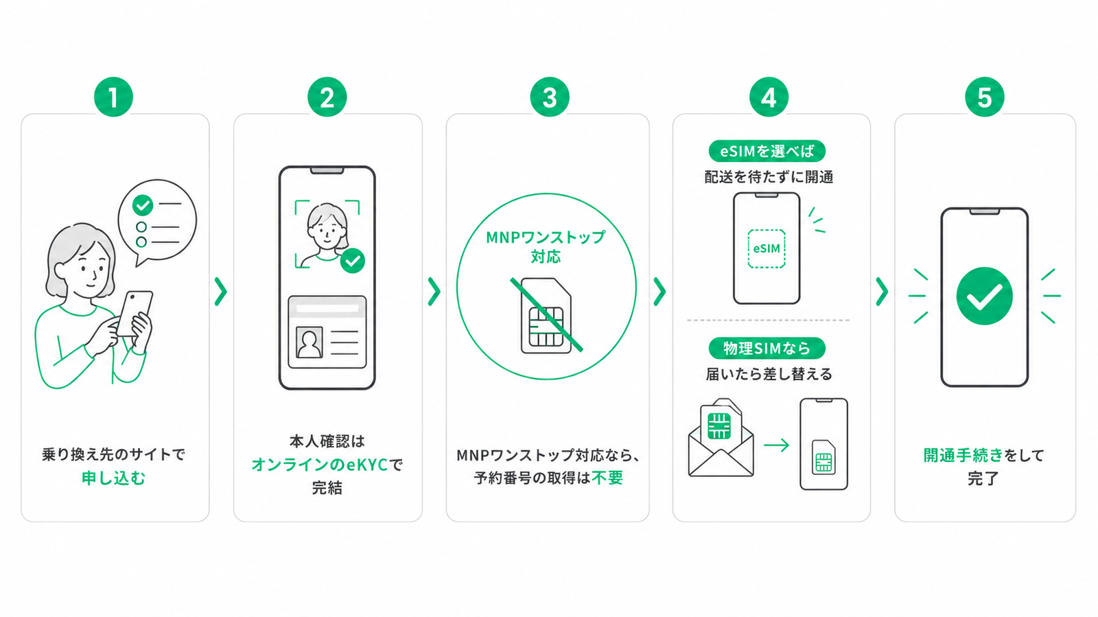 乗り換え先のサイトで申し込む（本人確認はオンラインのeKYCで完結） MNPワンストップ対応なら、予約番号の取得は不要 eSIMを選べば配送を待たずに開通、物理SIMなら届いたら差し替える 開通手続きをして完了