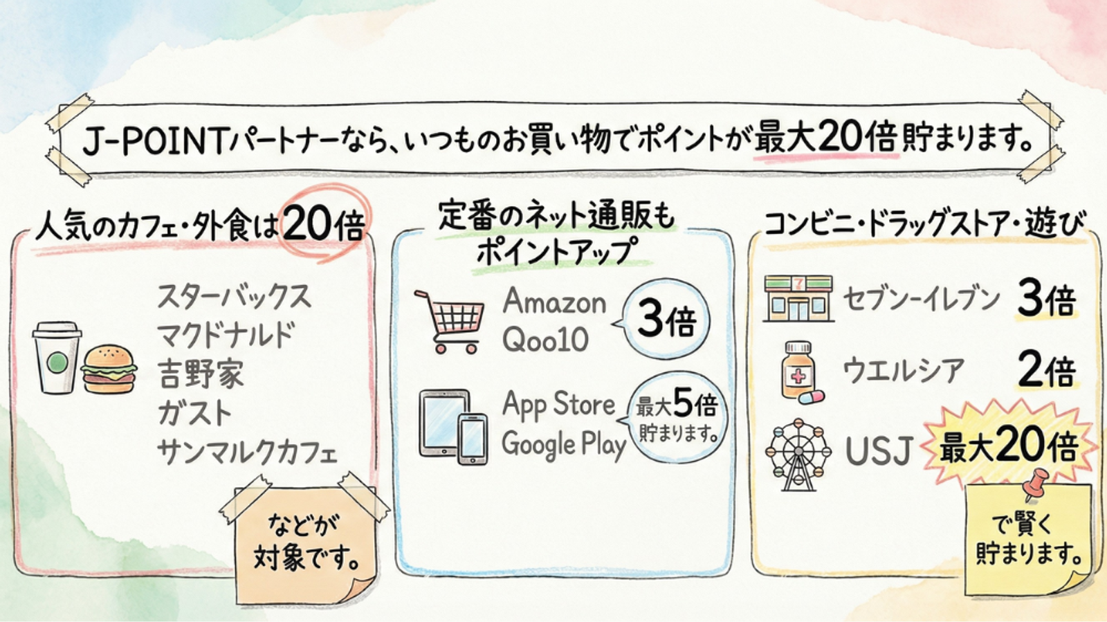 さまざまな提携先での J-POINT 倍率を詳しく説明した日本語のインフォグラフィック: 人気のカフェ/レストランでは 20 倍、Amazon と 7-Eleven では 3 倍、ウエルシアでは 2 倍、USJ では最大 20 倍。