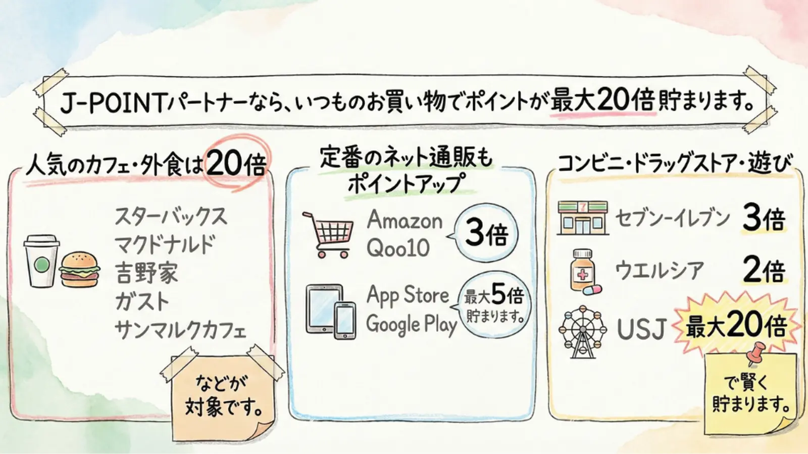 さまざまな提携先での J-POINT 倍率を詳しく説明した日本語のインフォグラフィック: 人気のカフェ/レストランでは 20 倍、Amazon と 7-Eleven では 3 倍、ウエルシアでは 2 倍、USJ では最大 20 倍。