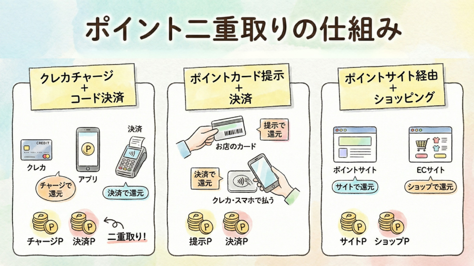 クレジットカードチャージ＆コード決済、ポイントカード提示＆決済、ポイントサイト経由の買い物の3つのポイント2倍獲得方法を示した図。