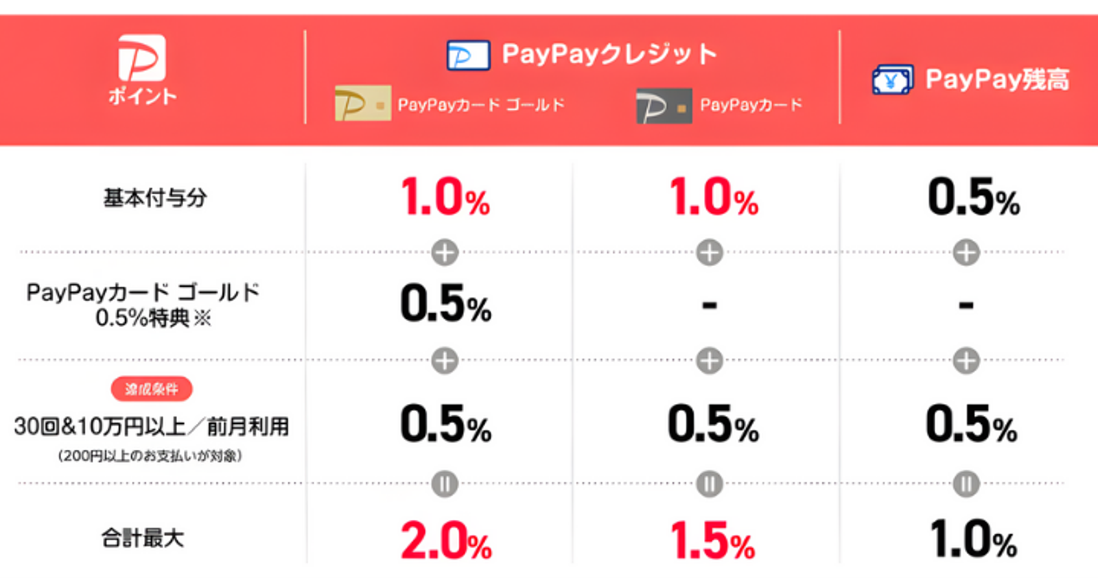PayPayポイント還元率表：基本ボーナス、スペシャルボーナス、条件付きボーナスを含め、PayPayカードゴールドで最大2.0％、PayPayカードで最大1.5％、PayPay残高で最大1.0％。