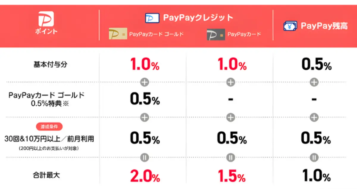 PayPayポイント還元率表：基本ボーナス、スペシャルボーナス、条件付きボーナスを含め、PayPayカードゴールドで最大2.0％、PayPayカードで最大1.5％、PayPay残高で最大1.0％。