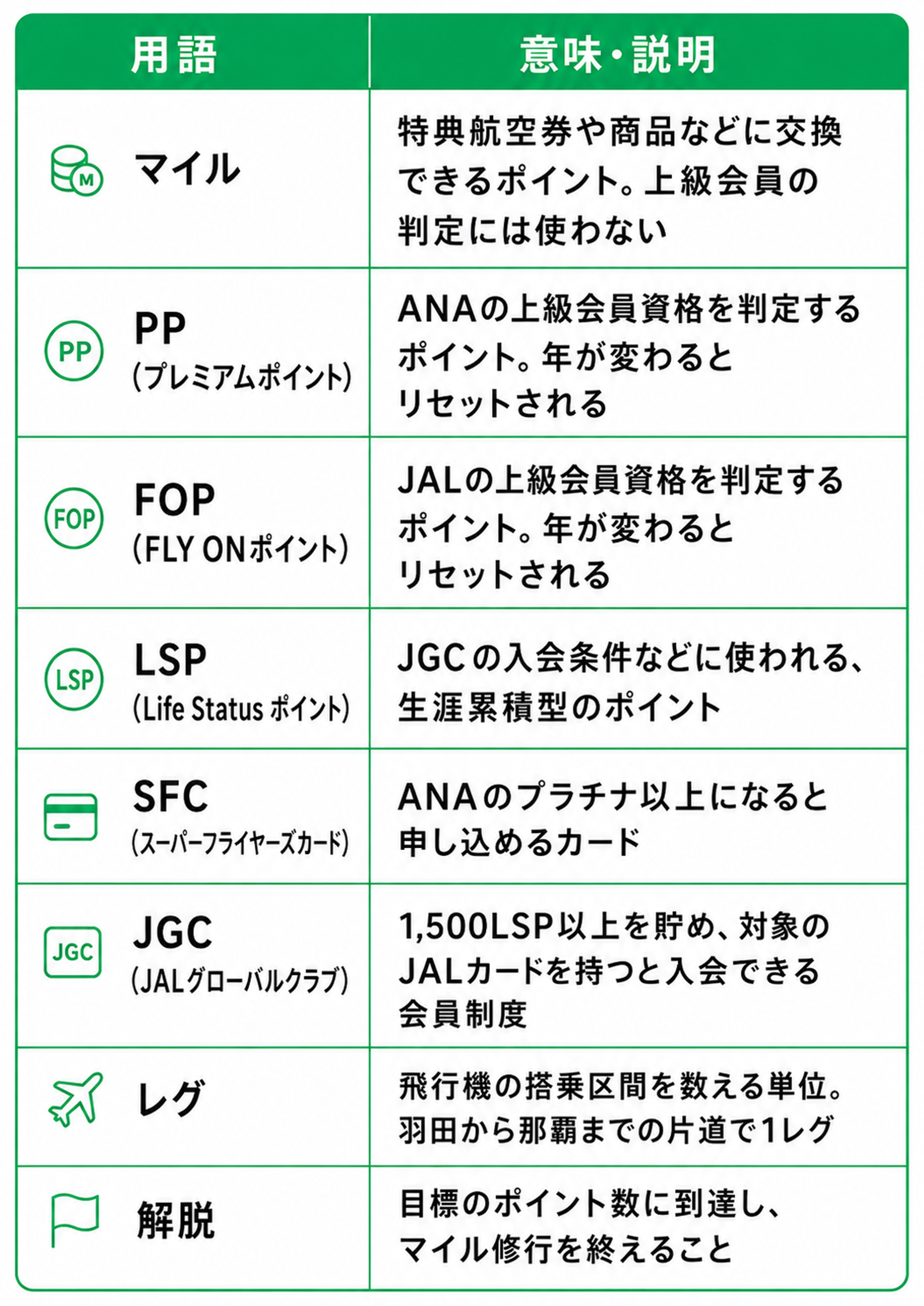 マイル修行でよく使う用語を、スマホでも見やすい2列の表にまとめた画像。表の左列は『用語』、右列は『意味・説明』。白背景に明るい緑色の見出しと罫線を使ったシンプルなデザインで、全部で8つの用語が並んでいる。各用語の左側にはシンプルな緑色のアイコンが添えられている。  1行目は『マイル』。コインのようなアイコンがあり、意味は『特典航空券や商品などに交換できるポイント。上級会員の判定には使わない』。マイルは航空券や景品に交換するためのポイントで、上級会員資格の判定に直接使うものではないことを説明している。  2行目は『PP（プレミアムポイント）』。丸いアイコンの中にPPと書かれており、意味は『ANAの上級会員資格を判定するポイント。年が変わるとリセットされる』。ANAで上級会員を目指す際の年間実績を示す指標で、毎年リセットされる点が重要である。  3行目は『FOP（FLY ONポイント）』。丸いアイコンの中にFOPと書かれており、意味は『JALの上級会員資格を判定するポイント。年が変わるとリセットされる』。JALの年間ステータス判定に使うポイントで、ANAのPPと同じく年単位で集計される。  4行目は『LSP（Life Status ポイント）』。丸いアイコンの中にLSPと書かれており、意味は『JGCの入会条件などに使われる、生涯累積型のポイント』。JALグローバルクラブへの入会条件に関わる指標で、毎年リセットされず、長期で積み上げていくポイントであることを示している。  5行目は『SFC（スーパーフライヤーズカード）』。カードのアイコンがあり、意味は『ANAのプラチナ以上になると申し込めるカード』。ANAで一定以上の上級会員資格に到達した後に申し込める特別なカードであることを説明している。  6行目は『JGC（JALグローバルクラブ）』。カードのようなアイコンにJGCと書かれており、意味は『1,500LSP以上を貯め、対象のJALカードを持つと入会できる会員制度』。JALの上級会員向け制度のひとつで、入会にはLSPの条件と対象カードの保有が必要であることを示している。  7行目は『レグ』。飛行機のアイコンがあり、意味は『飛行機の搭乗区間を数える単位。羽田から那覇までの片道で1レグ』。マイル修行でよく使われる回数の数え方で、片道1区間ごとに1レグと数えることを具体例付きで説明している。  8行目は『解脱』。旗のアイコンがあり、意味は『目標のポイント数に到達し、マイル修行を終えること』。マイル修行をしている人が、必要なポイントや条件を満たして修行完了となる状態を指す言葉である。  全体として、この画像はマイル修行や航空会社の上級会員制度に関する基本用語を、初心者にも分かりやすく整理した用語集の表になっている。マイル、ANAのPP、JALのFOP、JALのLSP、SFC、JGC、レグ、解脱の違いと役割を一目で確認できる内容である。