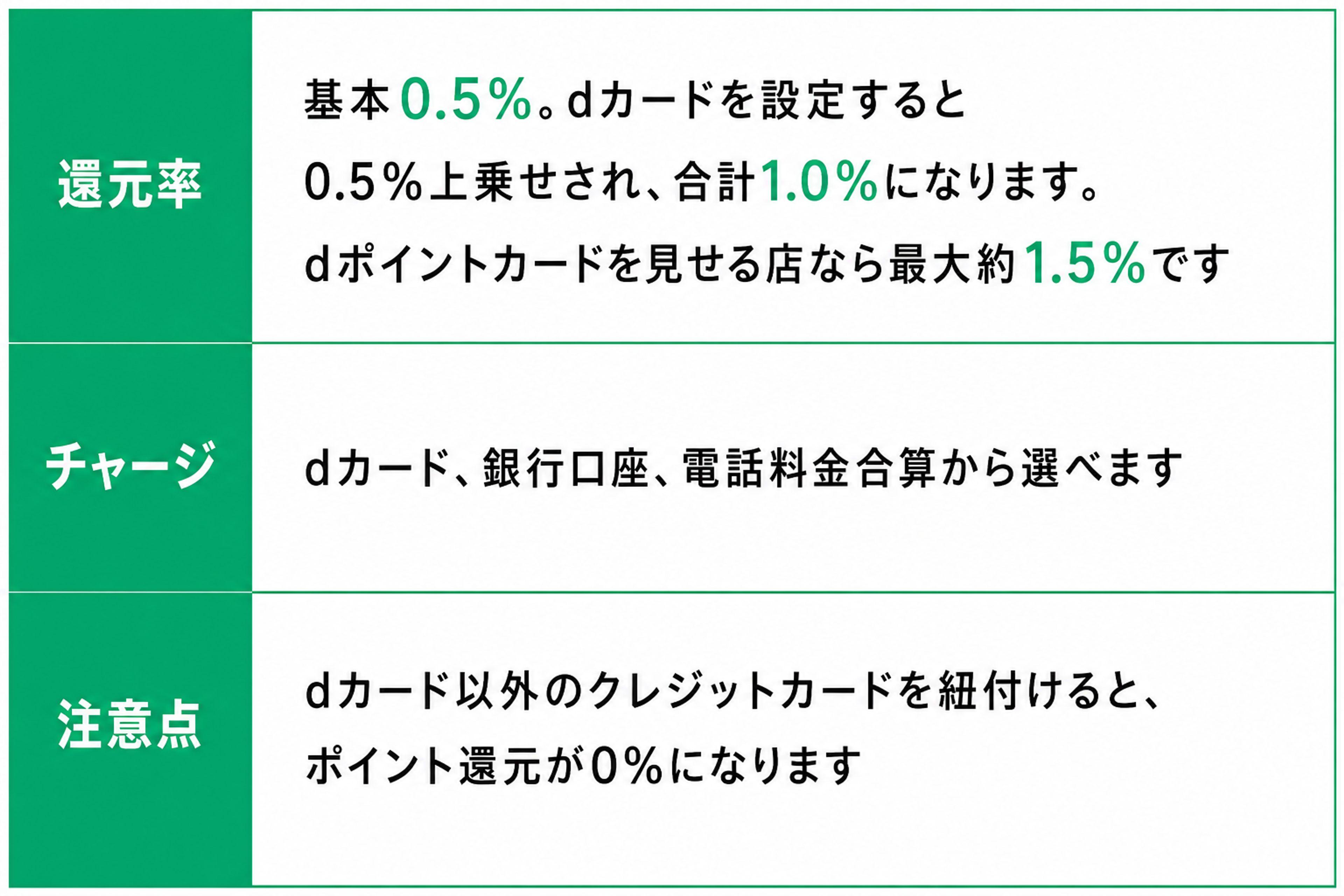 還元率基本0.5%。dカードを設定すると0.5%上乗せされ、合計1.0%になります。dポイントカードを見せる店なら最大約1.5%ですチャージdカード、銀行口座、電話料金合算から選べます注意点dカード以外のクレジットカードを紐付けると、ポイント還元が0%になります