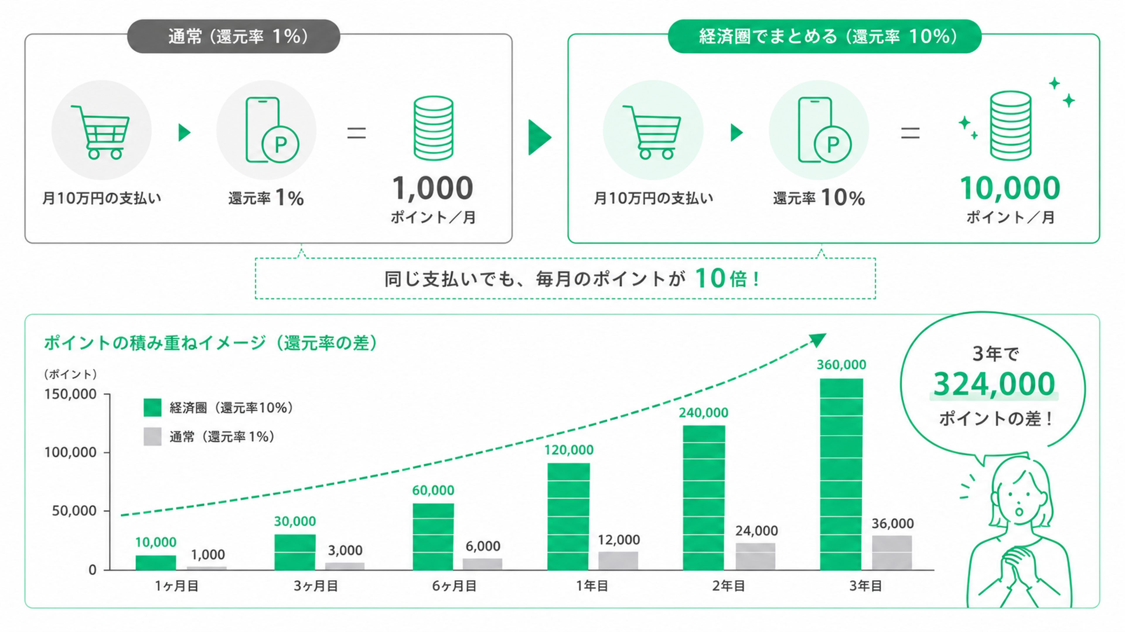 通常1%還元と経済圏10%還元のポイント差を比較したインフォグラフィック。月10万円利用の場合、通常は月1,000ポイント、経済圏では月10,000ポイント獲得。下部の棒グラフでは、1か月・3か月・6か月・1年・2年・3年ごとの累計ポイントを比較し、10%還元は3年で36万ポイント、1%還元は3万6,000ポイントとなり、累計32万4,000ポイントの差が生まれることを視覚的に示している。白背景に緑色を基調としたシンプルなフラットデザイン。