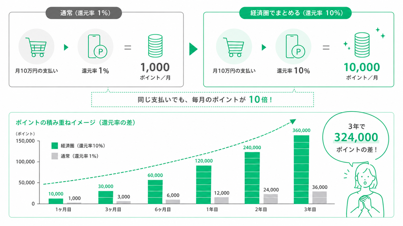 通常1%還元と経済圏10%還元のポイント差を比較したインフォグラフィック。月10万円利用の場合、通常は月1,000ポイント、経済圏では月10,000ポイント獲得。下部の棒グラフでは、1か月・3か月・6か月・1年・2年・3年ごとの累計ポイントを比較し、10%還元は3年で36万ポイント、1%還元は3万6,000ポイントとなり、累計32万4,000ポイントの差が生まれることを視覚的に示している。白背景に緑色を基調としたシンプルなフラットデザイン。