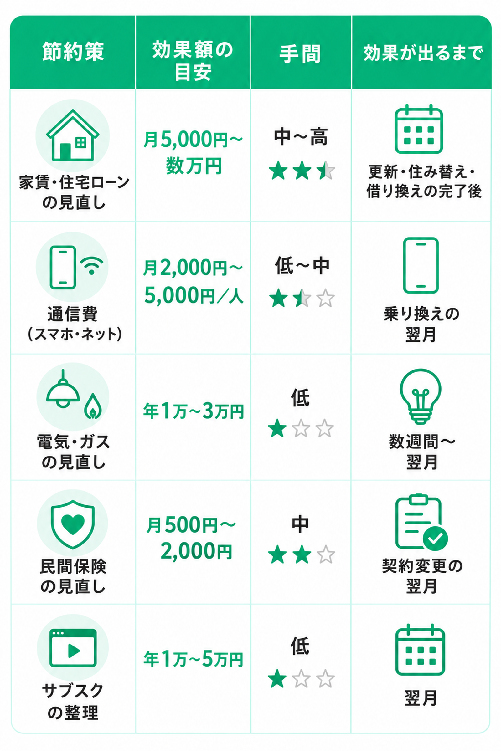 節約策ごとの効果額・手間・効果が出るまでの期間を比較した表。家賃・住宅ローンの見直しは月5,000円〜数万円で手間は中〜高、更新・住み替え・借り換え完了後に効果が出る。通信費は月2,000円〜5,000円／人で手間は低〜中、乗り換えの翌月から。電気・ガスは年1万〜3万円で手間は低、数週間〜翌月。民間保険は月500円〜2,000円で手間は中、契約変更の翌月。サブスク整理は年1万〜5万円で手間は低、翌月から効果が期待できる。