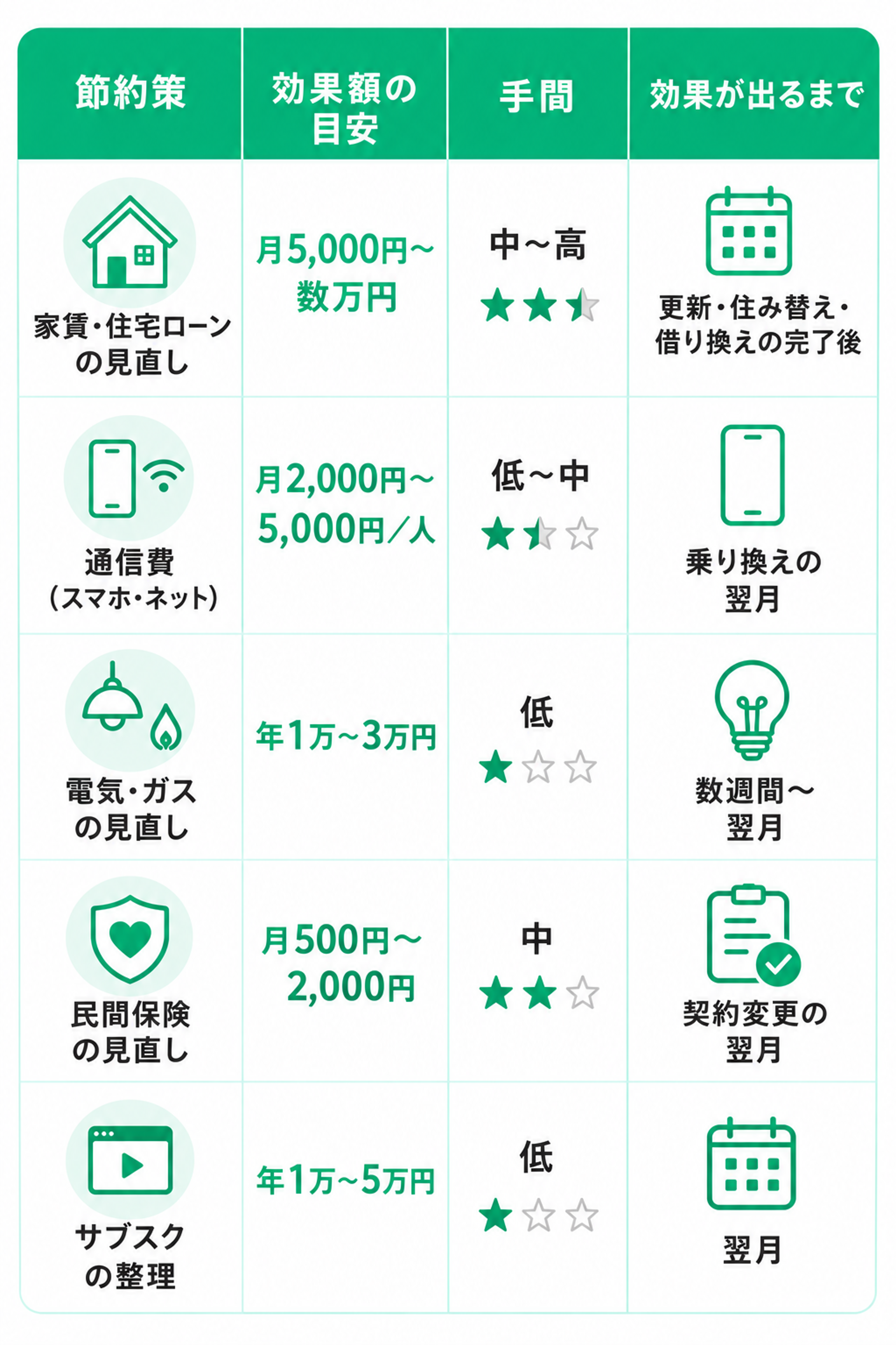 節約策ごとの効果額・手間・効果が出るまでの期間を比較した表。家賃・住宅ローンの見直しは月5,000円〜数万円で手間は中〜高、更新・住み替え・借り換え完了後に効果が出る。通信費は月2,000円〜5,000円／人で手間は低〜中、乗り換えの翌月から。電気・ガスは年1万〜3万円で手間は低、数週間〜翌月。民間保険は月500円〜2,000円で手間は中、契約変更の翌月。サブスク整理は年1万〜5万円で手間は低、翌月から効果が期待できる。