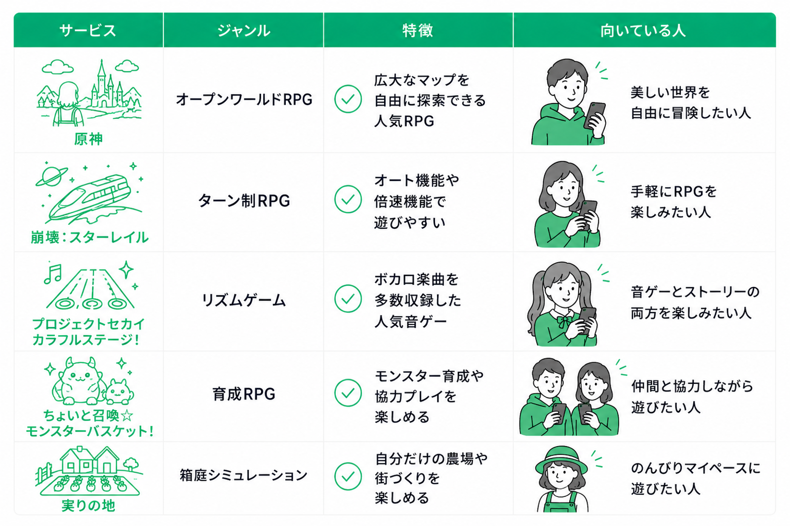 スマホゲーム5作品を比較した表。列は左から「サービス」「ジャンル」「特徴」「向いている人」。 1行目は「原神」。ジャンルは「オープンワールドRPG」。特徴は「広大なマップを自由に探索できる人気RPG」。向いている人は「美しい世界を自由に冒険したい人」。 2行目は「崩壊：スターレイル」。ジャンルは「ターン制RPG」。特徴は「オート機能や倍速機能で遊びやすい」。向いている人は「手軽にRPGを楽しみたい人」。 3行目は「プロジェクトセカイ カラフルステージ！」。ジャンルは「リズムゲーム」。特徴は「ボカロ楽曲を多数収録した人気音ゲー」。向いている人は「音ゲーとストーリーの両方を楽しみたい人」。 4行目は「ちょいと召喚☆モンスターバスケット！」。ジャンルは「育成RPG」。特徴は「モンスター育成や協力プレイを楽しめる」。向いている人は「仲間と協力しながら遊びたい人」。 5行目は「実りの地」。ジャンルは「箱庭シミュレーション」。特徴は「自分だけの農場や街づくりを楽しめる」。向いている人は「のんびりマイペースに遊びたい人」。 全体は白背景に緑の見出しを使ったシンプルな比較表で、各サービス名の横に公式ロゴではない線画アイコン、特徴欄にはチェックマーク、向いている人欄にはスマホで遊ぶ人物イラストが配置されている。