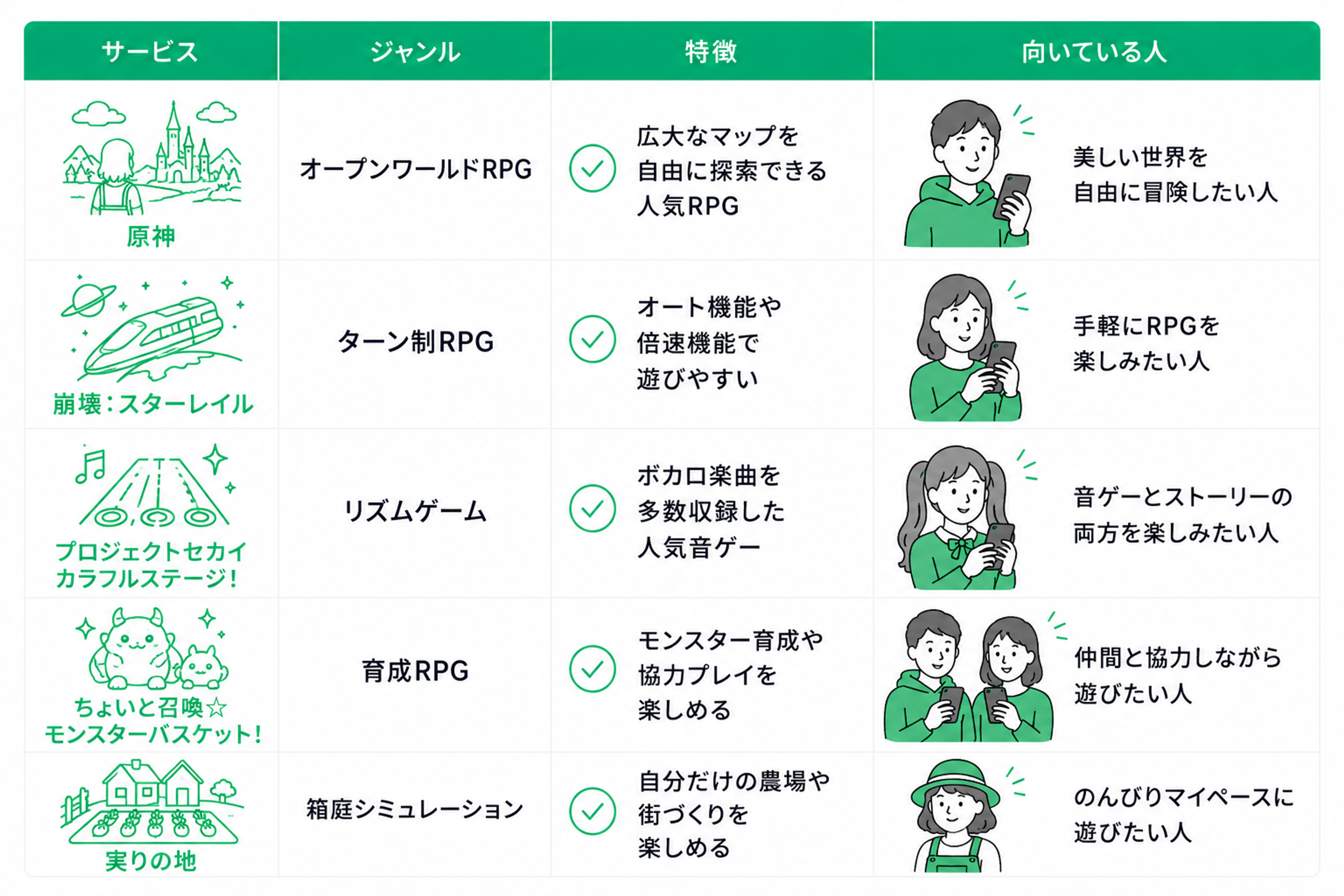 スマホゲーム5作品を比較した表。列は左から「サービス」「ジャンル」「特徴」「向いている人」。 1行目は「原神」。ジャンルは「オープンワールドRPG」。特徴は「広大なマップを自由に探索できる人気RPG」。向いている人は「美しい世界を自由に冒険したい人」。 2行目は「崩壊:スターレイル」。ジャンルは「ターン制RPG」。特徴は「オート機能や倍速機能で遊びやすい」。向いている人は「手軽にRPGを楽しみたい人」。 3行目は「プロジェクトセカイ カラフルステージ!」。ジャンルは「リズムゲーム」。特徴は「ボカロ楽曲を多数収録した人気音ゲー」。向いている人は「音ゲーとストーリーの両方を楽しみたい人」。 4行目は「ちょいと召喚☆モンスターバスケット!」。ジャンルは「育成RPG」。特徴は「モンスター育成や協力プレイを楽しめる」。向いている人は「仲間と協力しながら遊びたい人」。 5行目は「実りの地」。ジャンルは「箱庭シミュレーション」。特徴は「自分だけの農場や街づくりを楽しめる」。向いている人は「のんびりマイペースに遊びたい人」。 全体は白背景に緑の見出しを使ったシンプルな比較表で、各サービス名の横に公式ロゴではない線画アイコン、特徴欄にはチェックマーク、向いている人欄にはスマホで遊ぶ人物イラストが配置されている。
