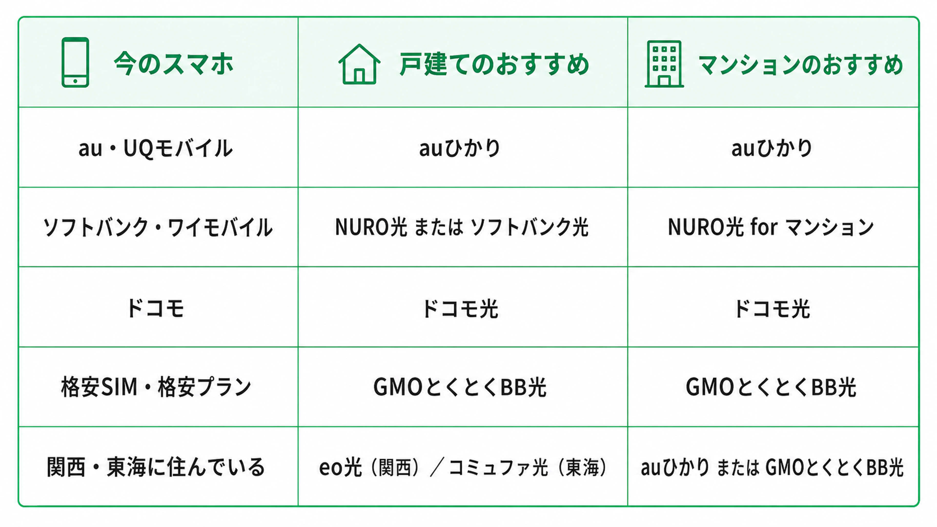 現在利用しているスマホ回線別に、戸建てとマンションでおすすめの光回線を比較した表。au・UQモバイル利用者は、戸建て・マンションともに「auひかり」がおすすめ。ソフトバンク・ワイモバイル利用者は、戸建てでは「NURO光」または「ソフトバンク光」、マンションでは「NURO光 for マンション」がおすすめ。ドコモ利用者は、戸建て・マンションともに「ドコモ光」がおすすめ。格安SIM・格安プラン利用者は、戸建て・マンションともに「GMOとくとくBB光」がおすすめ。関西・東海に住んでいる人は、戸建てでは関西なら「eo光」、東海なら「コミュファ光」、マンションでは「auひかり」または「GMOとくとくBB光」がおすすめ。表は白背景に緑色の罫線を使い、上部にスマホ、戸建て、マンションを示すシンプルなアイコンが配置されている。