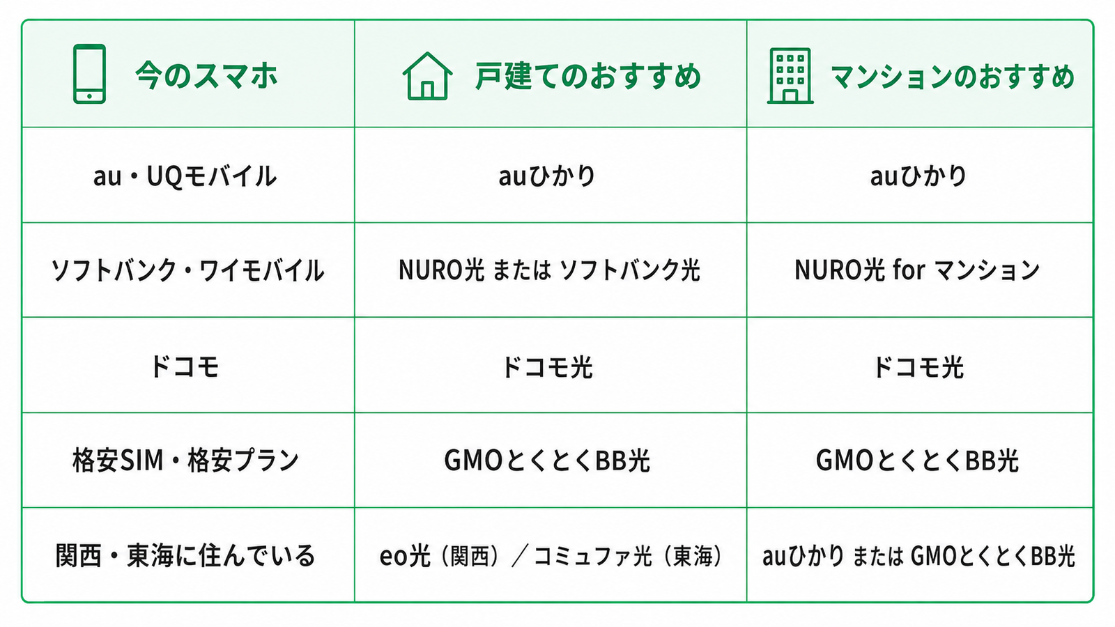 現在利用しているスマホ回線別に、戸建てとマンションでおすすめの光回線を比較した表。au・UQモバイル利用者は、戸建て・マンションともに「auひかり」がおすすめ。ソフトバンク・ワイモバイル利用者は、戸建てでは「NURO光」または「ソフトバンク光」、マンションでは「NURO光 for マンション」がおすすめ。ドコモ利用者は、戸建て・マンションともに「ドコモ光」がおすすめ。格安SIM・格安プラン利用者は、戸建て・マンションともに「GMOとくとくBB光」がおすすめ。関西・東海に住んでいる人は、戸建てでは関西なら「eo光」、東海なら「コミュファ光」、マンションでは「auひかり」または「GMOとくとくBB光」がおすすめ。表は白背景に緑色の罫線を使い、上部にスマホ、戸建て、マンションを示すシンプルなアイコンが配置されている。