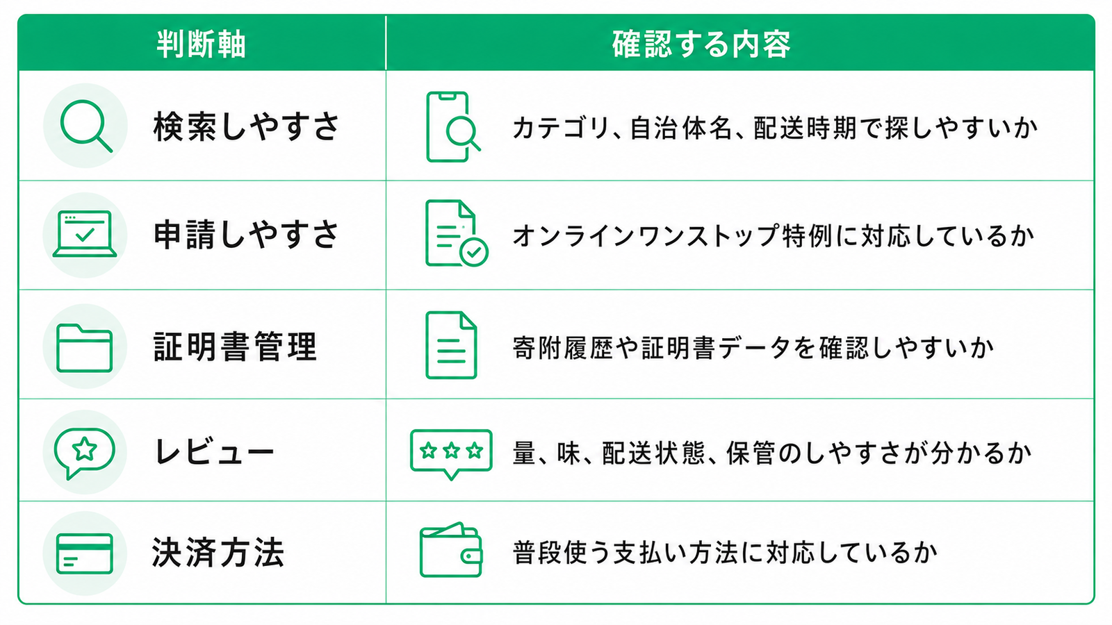 ふるさと納税サイトを選ぶ際の比較ポイントを、表形式で整理したインフォグラフィック。左列に「検索しやすさ」「申請しやすさ」「証明書管理」「レビュー」「決済方法」などの判断軸を配置し、右列に「カテゴリや自治体名で探しやすいか」「オンラインワンストップ特例対応」「寄附履歴や証明書確認」「量・味・配送状態レビュー」「普段使う支払い方法対応」など確認内容を記載。白背景に緑色を基調としたフラットデザインで、検索・書類・レビュー・決済を表すシンプルなラインアイコン付きの比較表画像。
