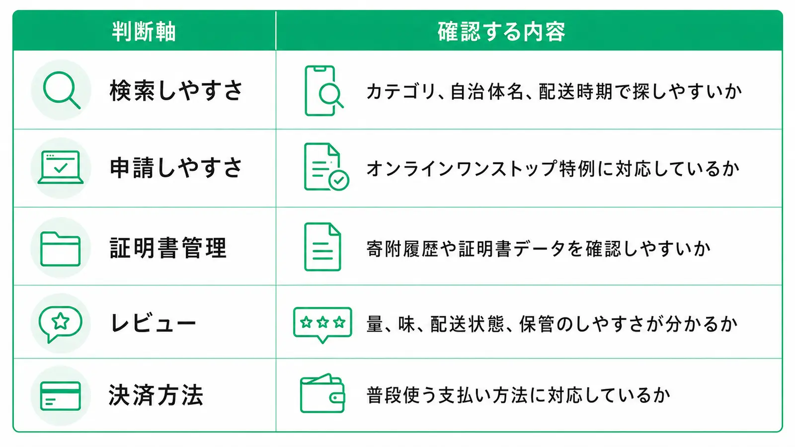 ふるさと納税サイトを選ぶ際の比較ポイントを、表形式で整理したインフォグラフィック。左列に「検索しやすさ」「申請しやすさ」「証明書管理」「レビュー」「決済方法」などの判断軸を配置し、右列に「カテゴリや自治体名で探しやすいか」「オンラインワンストップ特例対応」「寄附履歴や証明書確認」「量・味・配送状態レビュー」「普段使う支払い方法対応」など確認内容を記載。白背景に緑色を基調としたフラットデザインで、検索・書類・レビュー・決済を表すシンプルなラインアイコン付きの比較表画像。