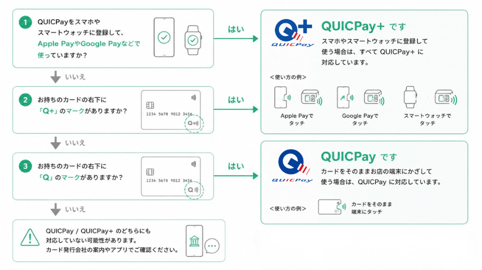 QUICPayとQUICPay+を見分ける方法を3ステップで解説した図解。白背景に緑色（#00c886）を基調としたシンプルなフラットデザインで構成されている。  STEP1では、スマートフォンを持った人物とスマホのイラストが描かれ、「スマホに登録して使っていますか？」という確認項目を表示。Apple PayやGoogle Payなどのスマホ決済を利用している場合は、矢印で「YES」へ進み、そのままQUICPay+と判定される流れになっている。スマホとスマートウォッチのアイコンも配置され、スマホ決済利用時はQUICPay+であることを視覚的に示している。  STEP2では、「NO」の場合に進むフローとして、クレジットカードのイラストと「カード券面のQUICPayマークを確認します」という案内を表示。右側には分岐があり、「Q+」や「Q＋」表記がある場合はQUICPay+、「Q」のみの場合はSTEP3へ進む構成。虫眼鏡アイコンを使い、カード券面のマークを確認するイメージを表現している。  STEP3では、「カード会社の案内を確認します」と表示され、スマホアプリ、会員サイト、カード裏面の問い合わせ先を示すアイコンが並ぶ。最終的にQUICPayまたはQUICPay+のどちらに対応しているか確認できることを表している。  全体は上から下へ流れるフローチャート形式で、まずスマホ決済利用の有無を確認し、次にカード券面のマークを確認、それでも判断できない場合はカード会社に確認するという順番で、QUICPayとQUICPay+を段階的に見分けられるよう整理されている。説明文を最小限に抑えつつ、矢印とアイコンによって直感的に理解できる構成になっている。