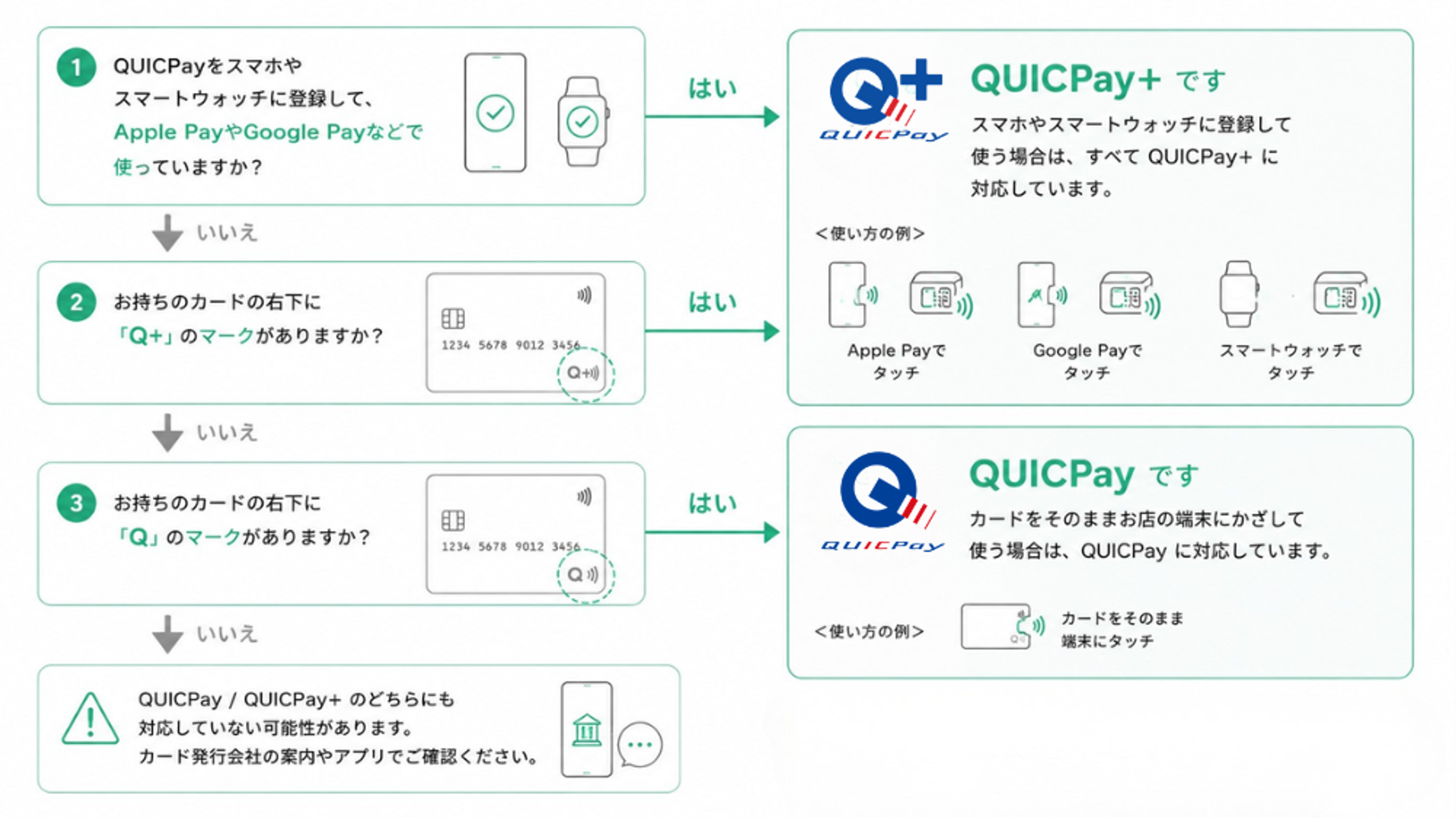 QUICPayとQUICPay+を見分ける方法を3ステップで解説した図解。白背景に緑色（#00c886）を基調としたシンプルなフラットデザインで構成されている。  STEP1では、スマートフォンを持った人物とスマホのイラストが描かれ、「スマホに登録して使っていますか？」という確認項目を表示。Apple PayやGoogle Payなどのスマホ決済を利用している場合は、矢印で「YES」へ進み、そのままQUICPay+と判定される流れになっている。スマホとスマートウォッチのアイコンも配置され、スマホ決済利用時はQUICPay+であることを視覚的に示している。  STEP2では、「NO」の場合に進むフローとして、クレジットカードのイラストと「カード券面のQUICPayマークを確認します」という案内を表示。右側には分岐があり、「Q+」や「Q＋」表記がある場合はQUICPay+、「Q」のみの場合はSTEP3へ進む構成。虫眼鏡アイコンを使い、カード券面のマークを確認するイメージを表現している。  STEP3では、「カード会社の案内を確認します」と表示され、スマホアプリ、会員サイト、カード裏面の問い合わせ先を示すアイコンが並ぶ。最終的にQUICPayまたはQUICPay+のどちらに対応しているか確認できることを表している。  全体は上から下へ流れるフローチャート形式で、まずスマホ決済利用の有無を確認し、次にカード券面のマークを確認、それでも判断できない場合はカード会社に確認するという順番で、QUICPayとQUICPay+を段階的に見分けられるよう整理されている。説明文を最小限に抑えつつ、矢印とアイコンによって直感的に理解できる構成になっている。