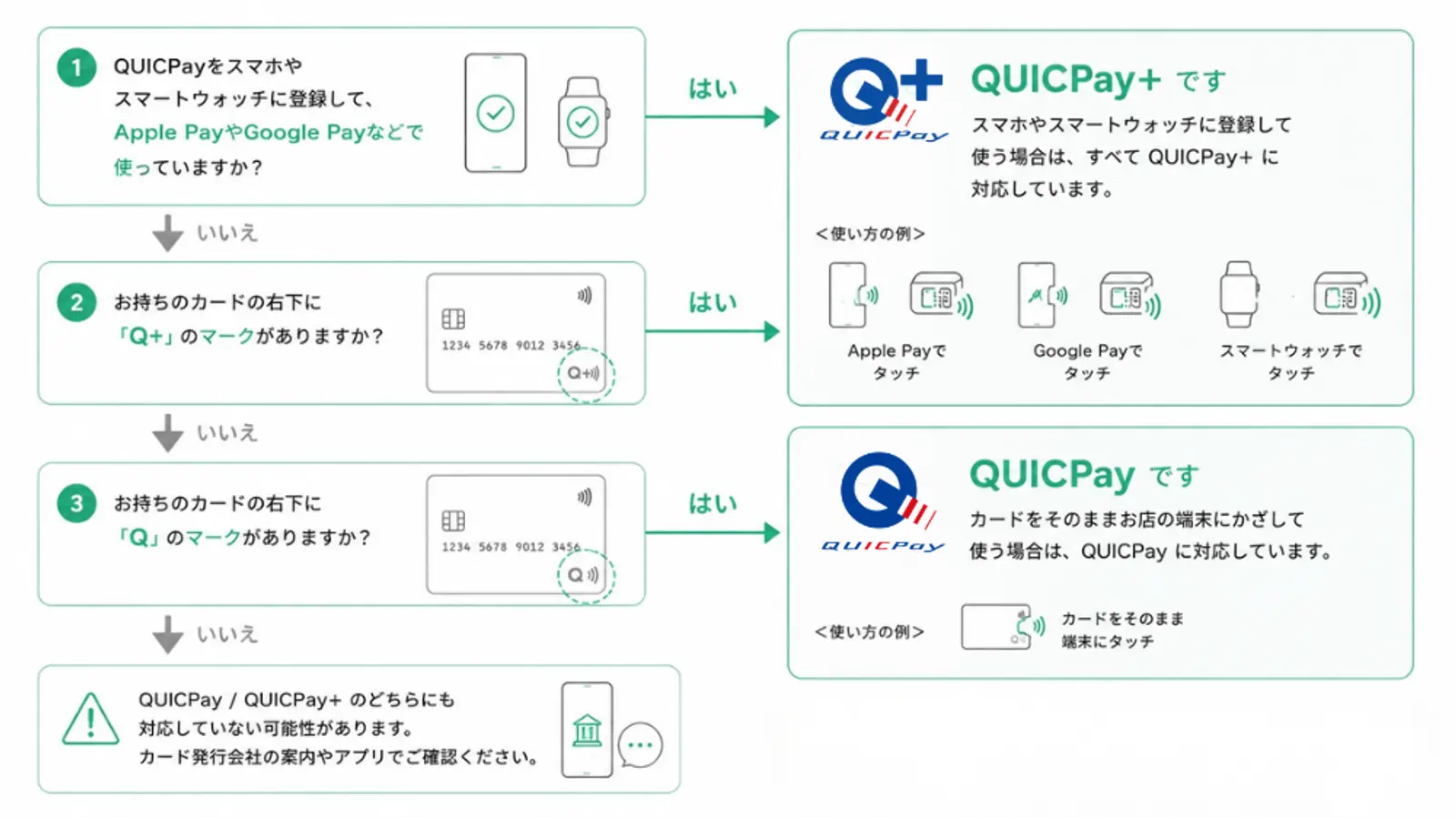 QUICPayとQUICPay+を見分ける方法を3ステップで解説した図解。白背景に緑色(#00c886)を基調としたシンプルなフラットデザインで構成されている。 STEP1では、スマートフォンを持った人物とスマホのイラストが描かれ、「スマホに登録して使っていますか?」という確認項目を表示。Apple PayやGoogle Payなどのスマホ決済を利用している場合は、矢印で「YES」へ進み、そのままQUICPay+と判定される流れになっている。スマホとスマートウォッチのアイコンも配置され、スマホ決済利用時はQUICPay+であることを視覚的に示している。 STEP2では、「NO」の場合に進むフローとして、クレジットカードのイラストと「カード券面のQUICPayマークを確認します」という案内を表示。右側には分岐があり、「Q+」や「Q+」表記がある場合はQUICPay+、「Q」のみの場合はSTEP3へ進む構成。虫眼鏡アイコンを使い、カード券面のマークを確認するイメージを表現している。 STEP3では、「カード会社の案内を確認します」と表示され、スマホアプリ、会員サイト、カード裏面の問い合わせ先を示すアイコンが並ぶ。最終的にQUICPayまたはQUICPay+のどちらに対応しているか確認できることを表している。 全体は上から下へ流れるフローチャート形式で、まずスマホ決済利用の有無を確認し、次にカード券面のマークを確認、それでも判断できない場合はカード会社に確認するという順番で、QUICPayとQUICPay+を段階的に見分けられるよう整理されている。説明文を最小限に抑えつつ、矢印とアイコンによって直感的に理解できる構成になっている。