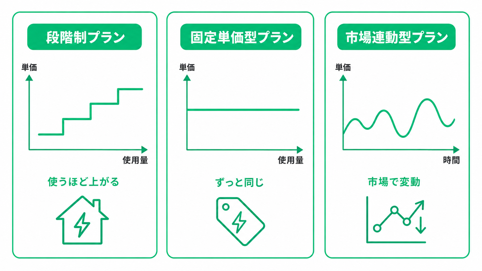 白背景に、電気料金プランの違いを比較した3列の図解。  左は「段階制プラン」。縦軸が単価、横軸が使用量のグラフで、使用量が増えるほど階段状に単価が上がる様子を表示。「使うほど上がる」と記載され、家と電気マークのアイコン付き。  中央は「固定単価型プラン」。縦軸が単価、横軸が使用量のグラフで、単価が一定のため横一直線のラインを表示。「ずっと同じ」と記載され、値札と電気マークのアイコン付き。  右は「市場連動型プラン」。縦軸が単価、横軸が時間のグラフで、価格が上下に変動する波線を表示。「市場で変動」と記載され、折れ線グラフと上下矢印のアイコン付き。  3つのプランを並べることで、「使うほど高くなる」「単価が変わらない」「市場価格に合わせて変動する」という料金体系の違いを視覚的に比較できるデザイン。全体は白背景と緑色（#00c886系）のフラットデザインで統一されている。