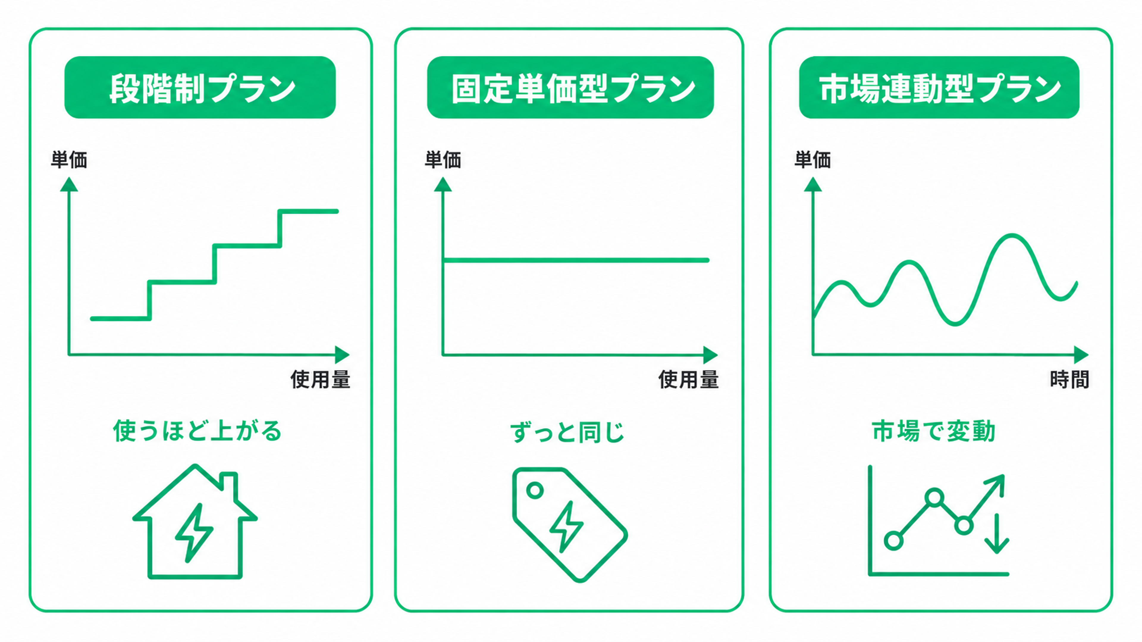 白背景に、電気料金プランの違いを比較した3列の図解。  左は「段階制プラン」。縦軸が単価、横軸が使用量のグラフで、使用量が増えるほど階段状に単価が上がる様子を表示。「使うほど上がる」と記載され、家と電気マークのアイコン付き。  中央は「固定単価型プラン」。縦軸が単価、横軸が使用量のグラフで、単価が一定のため横一直線のラインを表示。「ずっと同じ」と記載され、値札と電気マークのアイコン付き。  右は「市場連動型プラン」。縦軸が単価、横軸が時間のグラフで、価格が上下に変動する波線を表示。「市場で変動」と記載され、折れ線グラフと上下矢印のアイコン付き。  3つのプランを並べることで、「使うほど高くなる」「単価が変わらない」「市場価格に合わせて変動する」という料金体系の違いを視覚的に比較できるデザイン。全体は白背景と緑色（#00c886系）のフラットデザインで統一されている。