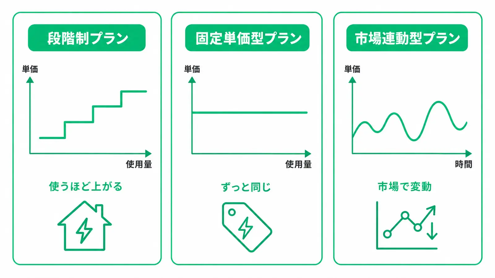 白背景に、電気料金プランの違いを比較した3列の図解。  左は「段階制プラン」。縦軸が単価、横軸が使用量のグラフで、使用量が増えるほど階段状に単価が上がる様子を表示。「使うほど上がる」と記載され、家と電気マークのアイコン付き。  中央は「固定単価型プラン」。縦軸が単価、横軸が使用量のグラフで、単価が一定のため横一直線のラインを表示。「ずっと同じ」と記載され、値札と電気マークのアイコン付き。  右は「市場連動型プラン」。縦軸が単価、横軸が時間のグラフで、価格が上下に変動する波線を表示。「市場で変動」と記載され、折れ線グラフと上下矢印のアイコン付き。  3つのプランを並べることで、「使うほど高くなる」「単価が変わらない」「市場価格に合わせて変動する」という料金体系の違いを視覚的に比較できるデザイン。全体は白背景と緑色（#00c886系）のフラットデザインで統一されている。