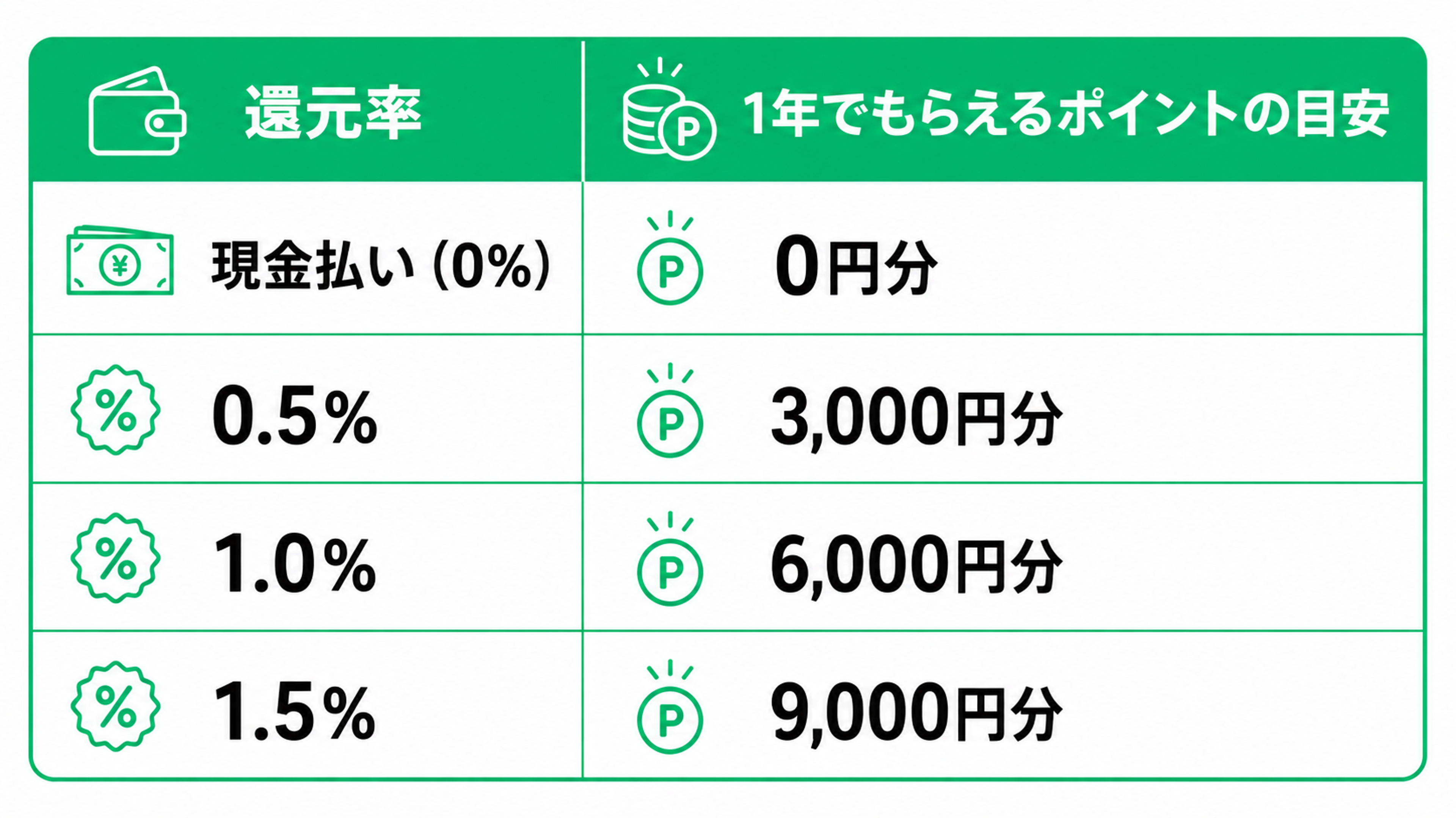 還元率ごとに、年間でもらえるポイントの目安を比較した表。現金払いは還元率0％で年間0円分、還元率0.5％では年間3,000円分、1.0％では6,000円分、1.5％では9,000円分のポイントがもらえる目安を示している。