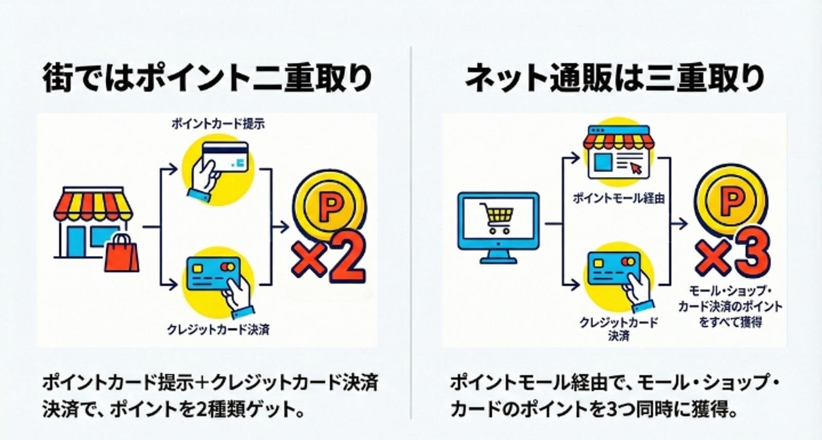ポイントを獲得する方法を示したインフォグラフィック: ポイント カードとクレジットカードを使用して店舗でポイントを 2 倍にし、ポイント モールとクレジットカードを使用してオンラインでポイントを 3 倍にします。