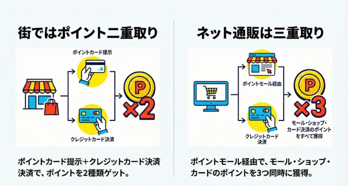 ポイントを獲得する方法を示したインフォグラフィック: ポイント カードとクレジットカードを使用して店舗でポイントを 2 倍にし、ポイント モールとクレジットカードを使用してオンラインでポイントを 3 倍にします。