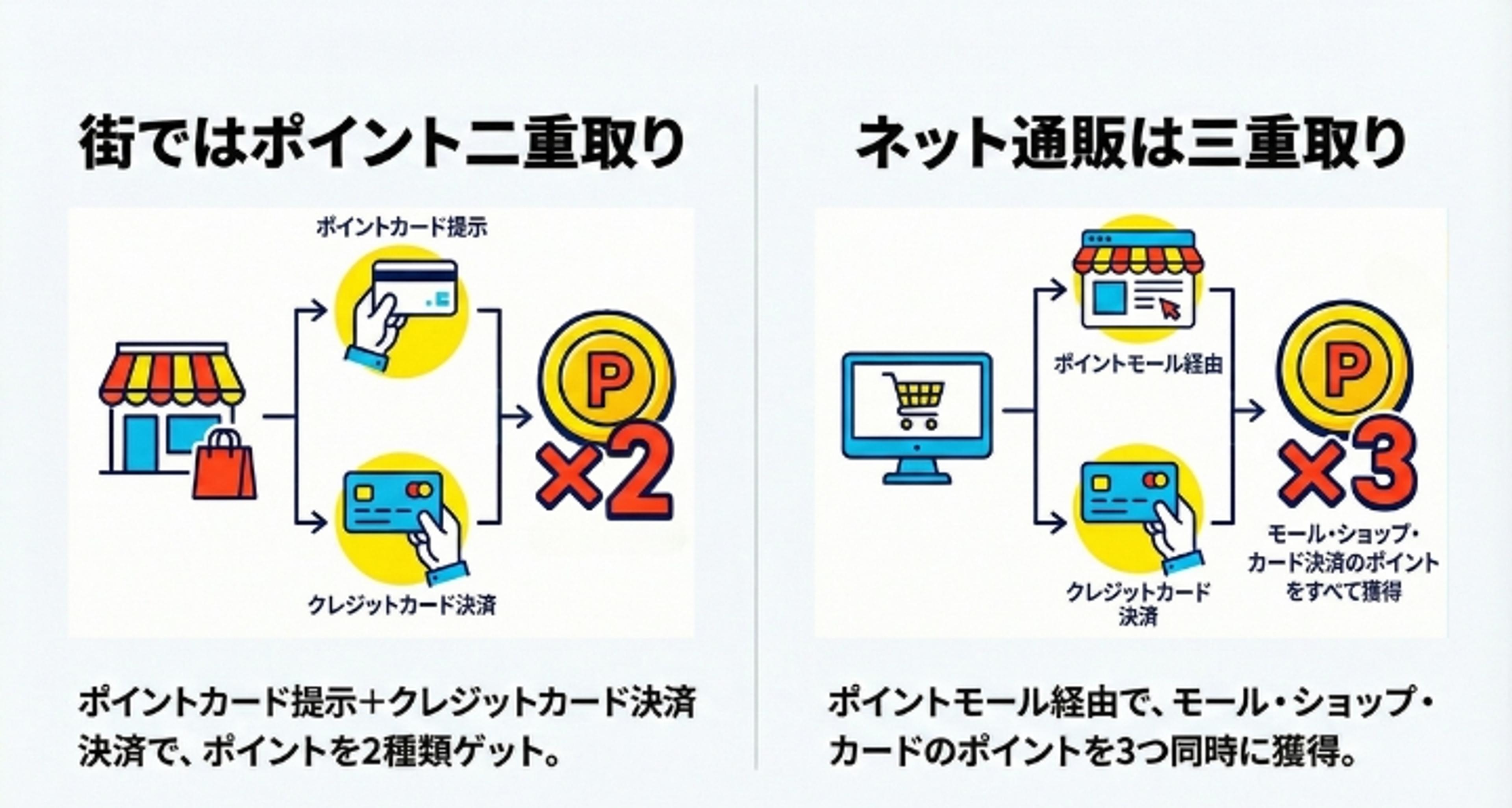 ポイントを獲得する方法を示したインフォグラフィック: ポイント カードとクレジットカードを使用して店舗でポイントを 2 倍にし、ポイント モールとクレジットカードを使用してオンラインでポイントを 3 倍にします。