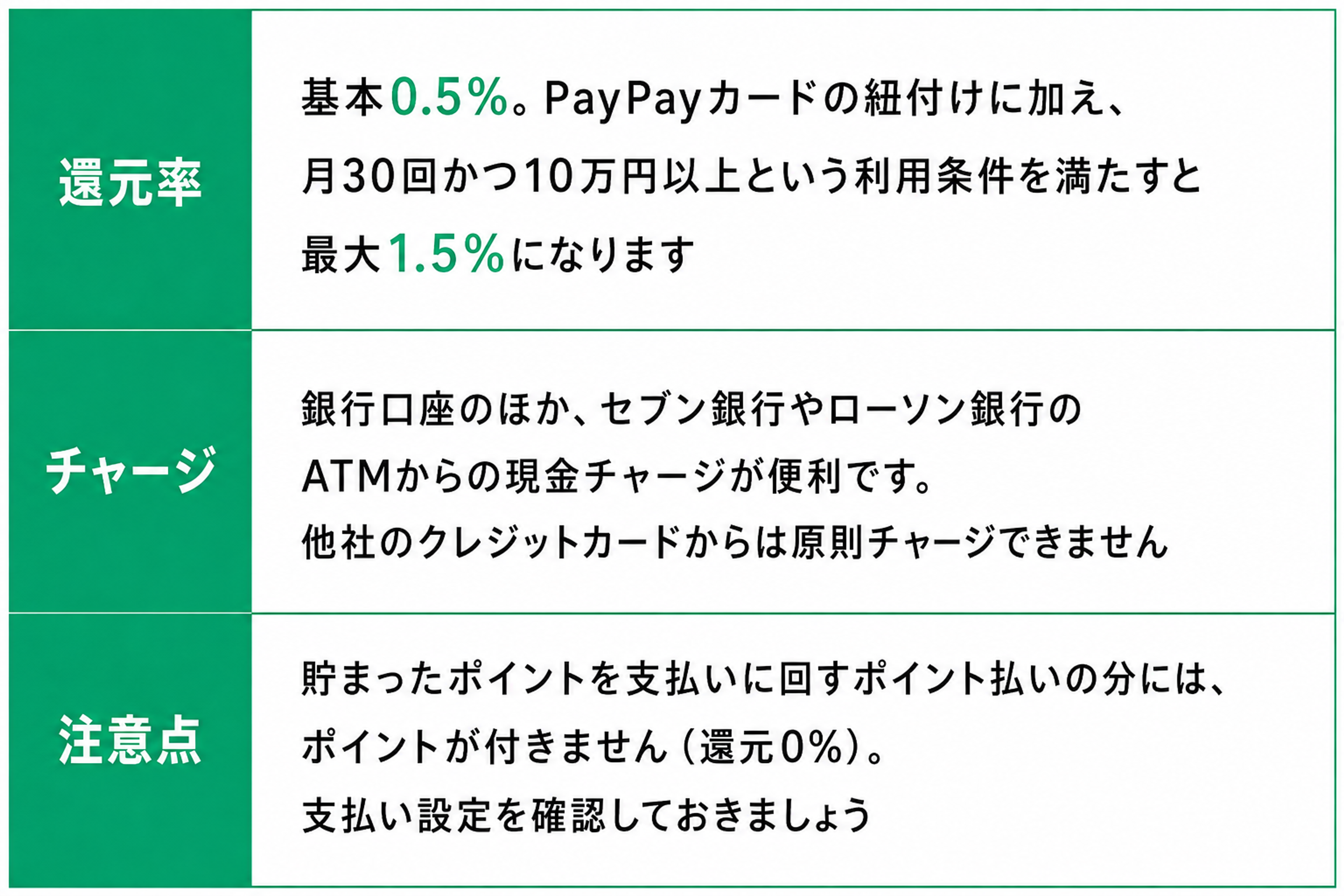 還元率基本0.5%。PayPayカードの紐付けに加え、月30回かつ10万円以上という利用条件を満たすと最大1.5%になりますチャージ銀行口座のほか、セブン銀行やローソン銀行のATMからの現金チャージが便利です。他社のクレジットカードからは原則チャージできません注意点貯まったポイントを支払いに回すポイント払いの分には、ポイントが付きません（還元0%）。支払い設定を確認しておきましょう