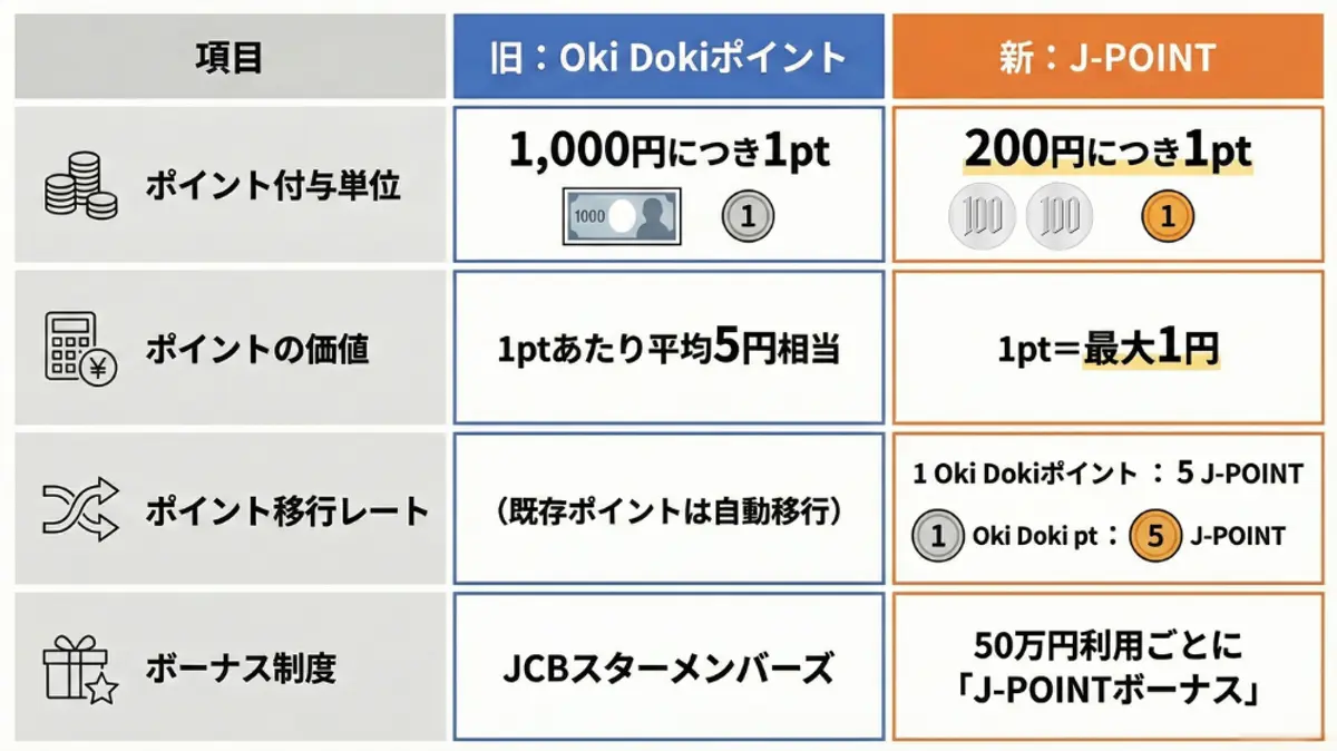 ポイントの発行、価値、移行、ボーナス機能などについて、旧 Oki Doki ポイント システムと新 J-POINT システムを比較した表です。