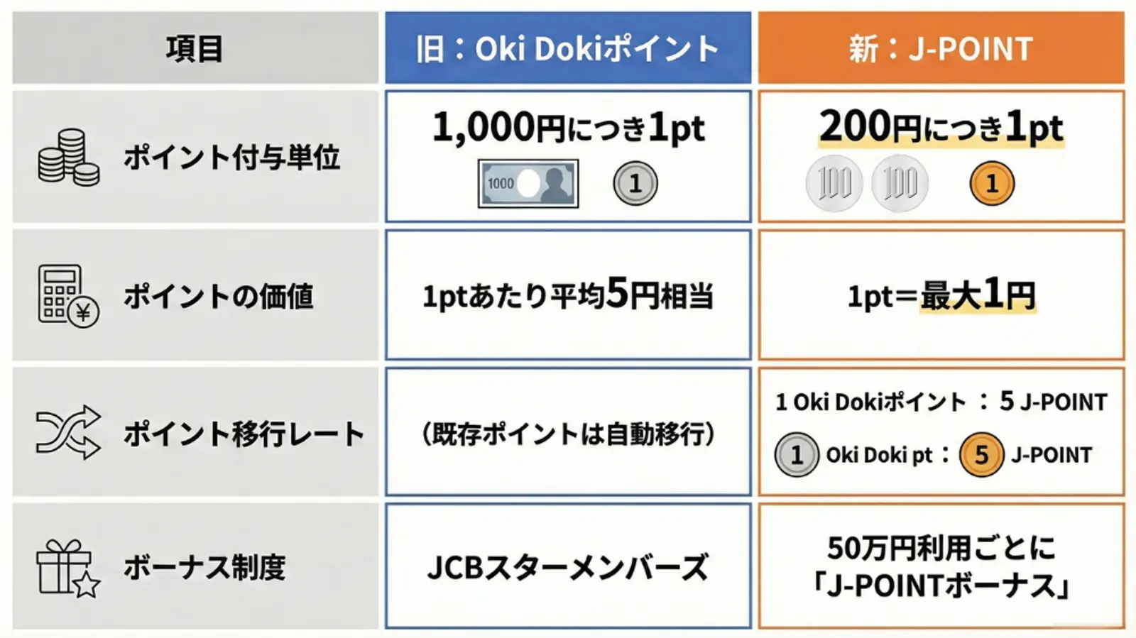 ポイントの発行、価値、移行、ボーナス機能などについて、旧 Oki Doki ポイント システムと新 J-POINT システムを比較した表です。