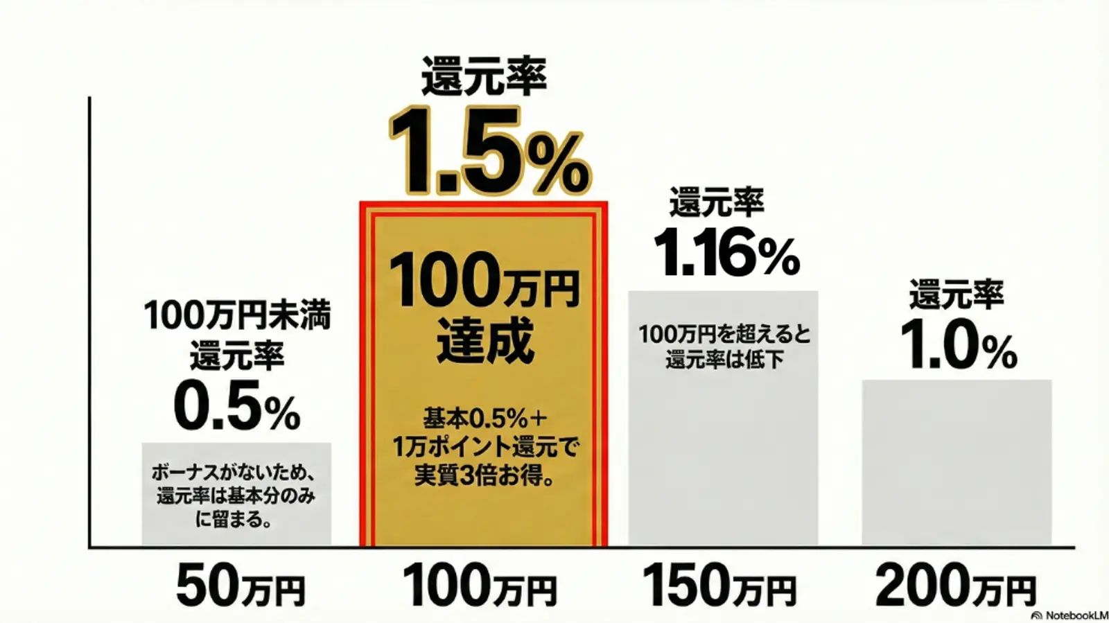 支出額別の日本のキャッシュバック率 (還元率) を示す棒グラフ: 1,000,000 円未満では 0.5%、1,000,000 円でピークの 1.5% (強調表示)、その後 1,500,000 円で 1.16%、2,000,000 円で 1.0% に減少します。