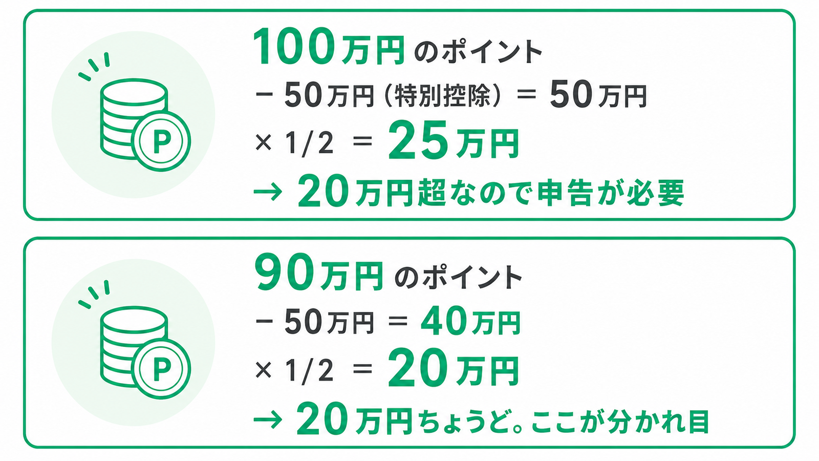 白背景に緑色を基調として、ポイントの受け取り額から一時所得の計算を行い、申告が必要になるラインを比較して示した図解。上下2つの大きな枠で構成されており、上段は「100万円のポイント」の例、下段は「90万円のポイント」の例を説明している。どちらの枠にも左側に、ポイントを表すPマーク付きコインとコインの束のシンプルなアイコンが淡い緑の円の中に配置され、右側に計算式と結論が大きく読みやすく配置されている。  上段の「100万円のポイント」の例では、まず大きな緑文字で「100万円」、その右に黒文字で「のポイント」と書かれている。その下に「− 50万円（特別控除）＝ 50万円」とあり、100万円から特別控除50万円を引くと50万円になることを示している。さらにその下に「× 1/2 ＝ 25万円」とあり、一時所得の計算で残った50万円を2分の1にして25万円になることを示している。最下部には緑の矢印とともに「20万円超なので申告が必要」と書かれており、計算後の25万円が20万円を超えるため申告が必要だと分かる構成になっている。  下段の「90万円のポイント」の例では、まず大きな緑文字で「90万円」、その右に黒文字で「のポイント」と書かれている。その下に「− 50万円 ＝ 40万円」とあり、90万円から50万円を引くと40万円になることを示している。さらにその下に「× 1/2 ＝ 20万円」とあり、一時所得の計算で40万円を2分の1にして20万円になることを示している。最下部には緑の矢印とともに「20万円ちょうど。ここが分かれ目」と書かれており、ちょうど20万円になるため、ここが申告の判断ラインであることを示している。  全体として、ポイントを一時所得として考えるときの計算手順、つまり「受け取り額から50万円の特別控除を引き、その残りを2分の1にする」という流れを、100万円と90万円の2つの具体例で比較しながら可視化した図解。100万円では計算後25万円となり20万円を超えるため申告が必要、90万円では計算後20万円ちょうどとなり、申告が必要になるかどうかの境目であることがひと目でわかるようになっている。