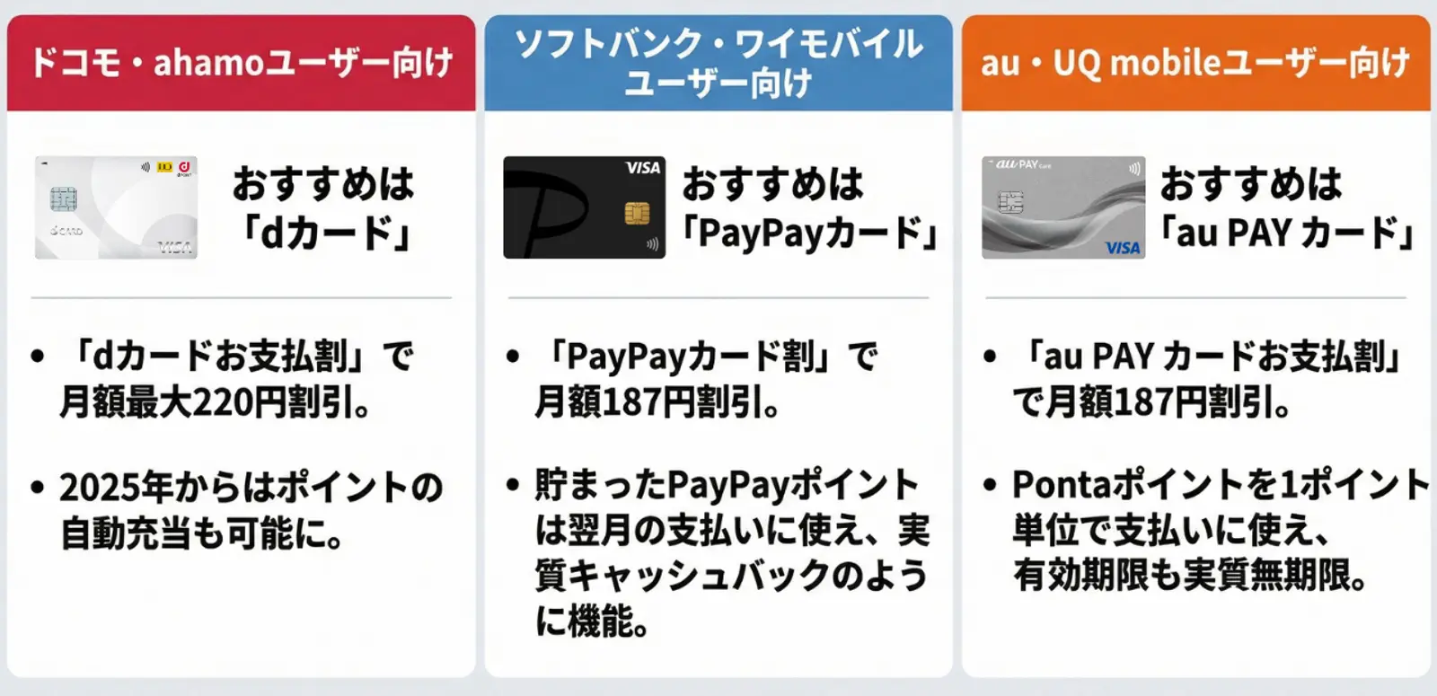 日本の大手携帯キャリア3社のユーザーにおすすめのクレジットカード（dカード、PayPayカード、au PAYカード）とその特典を比較した表です。