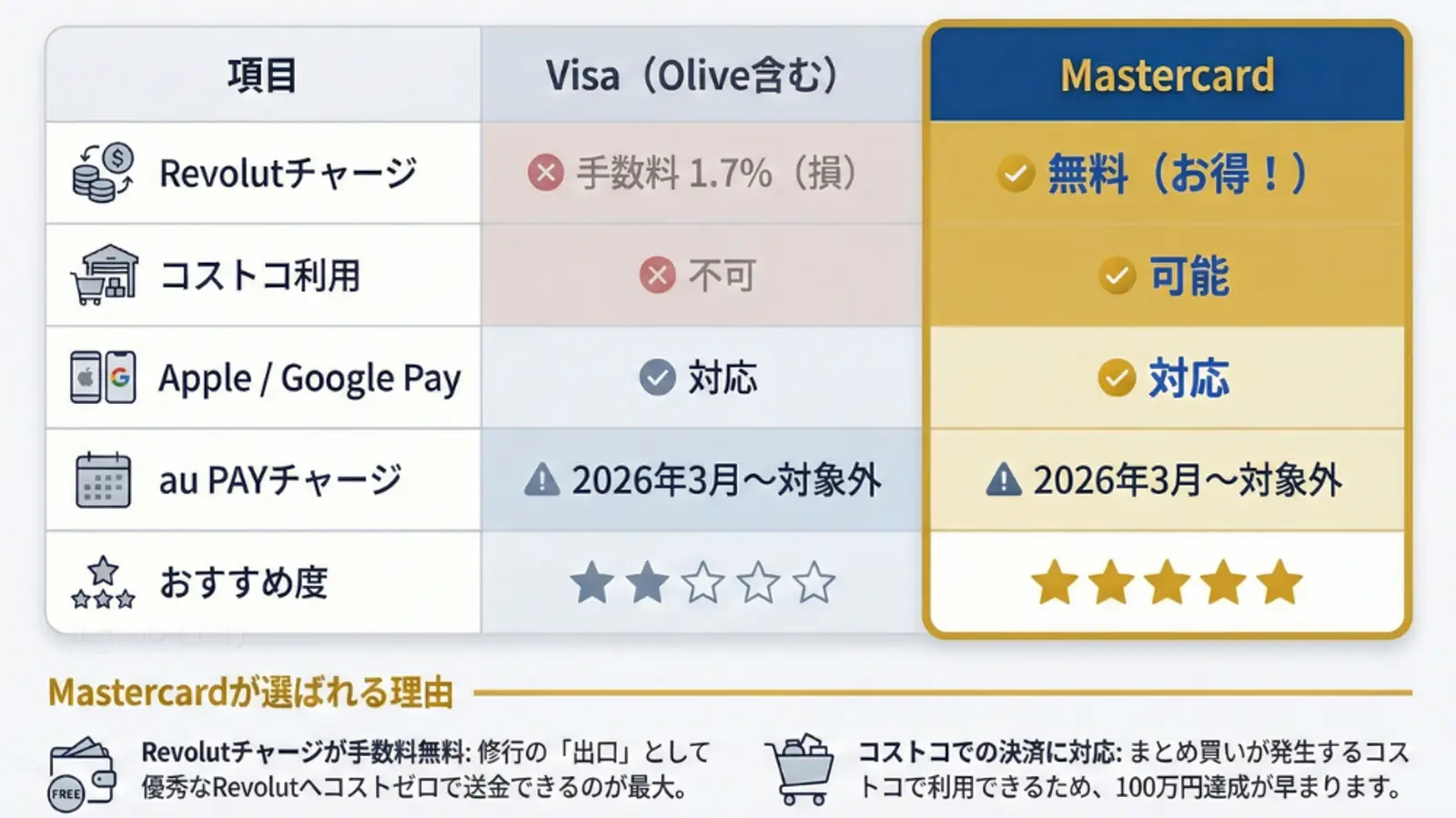 無料の Revolut 手数料、Costco との互換性、5 つ星の推奨など、Visa に対する Mastercard の利点を強調した比較表。