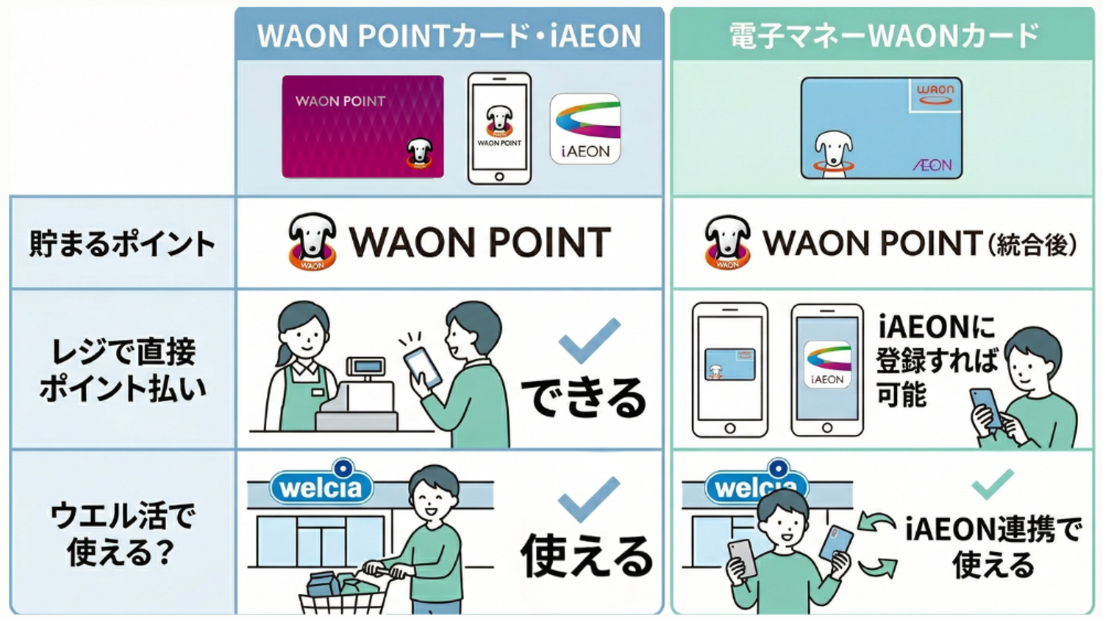 WAONポイントカード／iAEONアプリとWAON電子マネーカードの比較表。ポイントの蓄積、直接支払い、ウェルシア薬局での利用状況を詳しく解説しています。