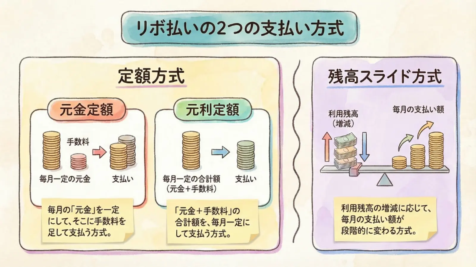 リボルビングクレジットの2つの支払い方法を説明する図：固定支払い方式（元金と手数料を合わせた固定金額、または固定総額の支払い）と、残高に応じて月々の支払額が調整されるバランススライド方式。