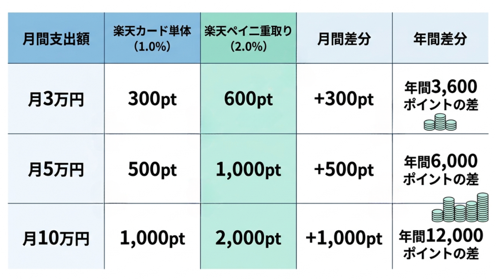 月間支出額に応じた楽天カード(1.0%還元)と楽天ペイ二重取り(2.0%還元)のポイント還元の比較を表にしたインフォグラフィック。スカイブルーとミントグリーンを基調とした、グラデーションのないクリーンなフラット2Dベクターイラストで、白背景に配置されている。シンプルなラインアートのスマートフォン、積み上がるコイン、笑顔の人物のイラストが添えられ、視覚的なわかりやすさを高めている。 表の内容は以下の通り: ヘッダー列: 月間支出額 楽天カード単体 (1.0%) 楽天ペイ二重取り (2.0%) 月間差分 年間差分 データ行: 月3万円の支出: 楽天カード300pt, 楽天ペイ600pt, 月間差分+300pt, 年間3,600ポイントの差 月5万円の支出: 楽天カード500pt, 楽天ペイ1,000pt, 月間差分+500pt, 年間6,000ポイントの差 月10万円の支出: 楽天カード1,000pt, 楽天ペイ2,000pt, 月間差分+1,000pt, 年間12,000ポイントの差