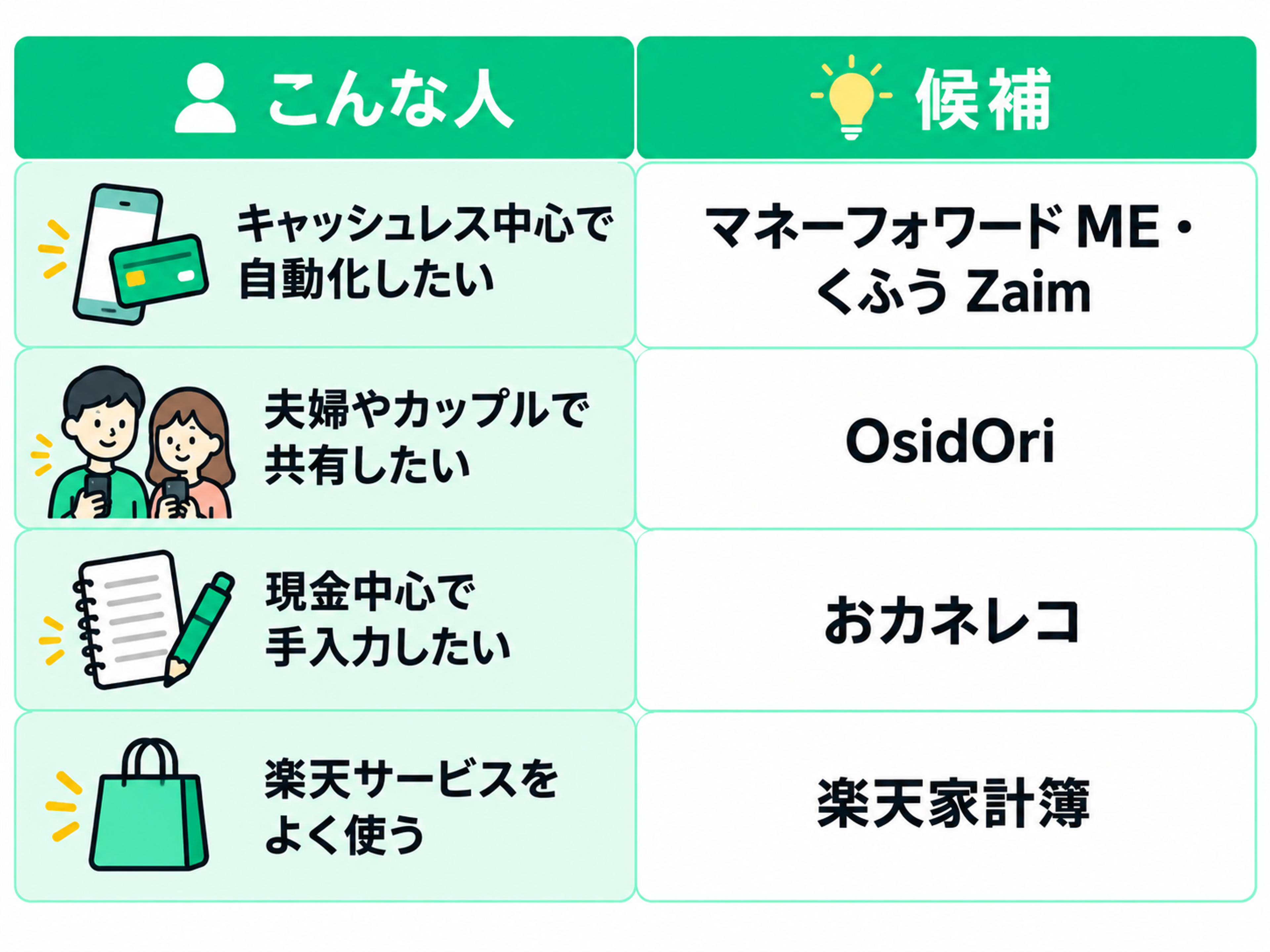 家計簿アプリを『どんな人に向いているか』で選べるように整理した比較表。表は2列構成で、左が『こんな人』、右が『候補』。白背景に明るい緑色を基調とした横長デザインで、公式ロゴは使わず、スマホやクレジットカード、夫婦・カップル、ノートとペン、買い物バッグなどのシンプルなイラストで用途を表している。  1行目は『キャッシュレス中心で自動化したい』人向け。候補は『マネーフォワード ME・くふう Zaim』。クレジットカードや銀行口座などを連携し、家計簿への入力をできるだけ自動化したい人に向く候補として示している。  2行目は『夫婦やカップルで共有したい』人向け。候補は『OsidOri』。2人で家計や支出を共有しながら管理したい場合の候補として整理されている。  3行目は『現金中心で手入力したい』人向け。候補は『おカネレコ』。口座やカードの自動連携よりも、現金での支出を自分で入力しながら管理したい人に向く候補となっている。  4行目は『楽天サービスをよく使う』人向け。候補は『楽天家計簿』。楽天系サービスを日常的に利用している人が家計をまとめて管理する場合の候補として示している。  全体として、家計簿アプリを機能一覧ではなく利用スタイルから選べる早見表になっており、キャッシュレス自動化、夫婦・カップルでの共有、現金中心の手入力、楽天サービス中心という4つのタイプごとに、おすすめ候補をひと目で確認できる