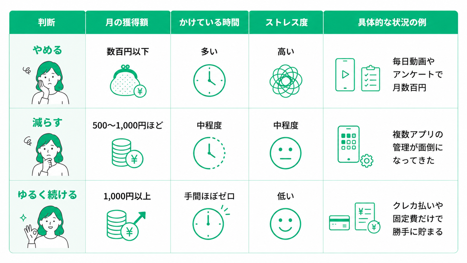 ポイ活を続けるべきか判断するための比較表。列は「判断」「月の獲得額」「かけている時間」「ストレス度」「具体的な状況の例」の5項目で構成。 「やめる」は、月の獲得額が低く、かけている時間が多く、ストレス度が高い場合で、具体例は「毎日動画視聴やアンケートを続けても月数百円しか貯まらない」。 「減らす」は、月の獲得額・時間・ストレス度がいずれも中程度で、「複数のポイ活アプリを管理するのが面倒になってきた」ケース。 「ゆるく続ける」は、月の獲得額が中額以上、かける時間が少なく、ストレス度も低い状態で、「クレジットカード払い・固定費の支払いだけでポイントが自動的に貯まる」ケースを示している。各行には、悩む人物・考える人物・OKサインを出す人物のイラストと、財布・時計・スマホ・カードなどのシンプルなフラットアイコンを配置し、白背景にグリーンを基調とした見やすいデザインで、ポイ活をやめる・減らす・無理なく続ける判断基準をひと目で比較できる表。