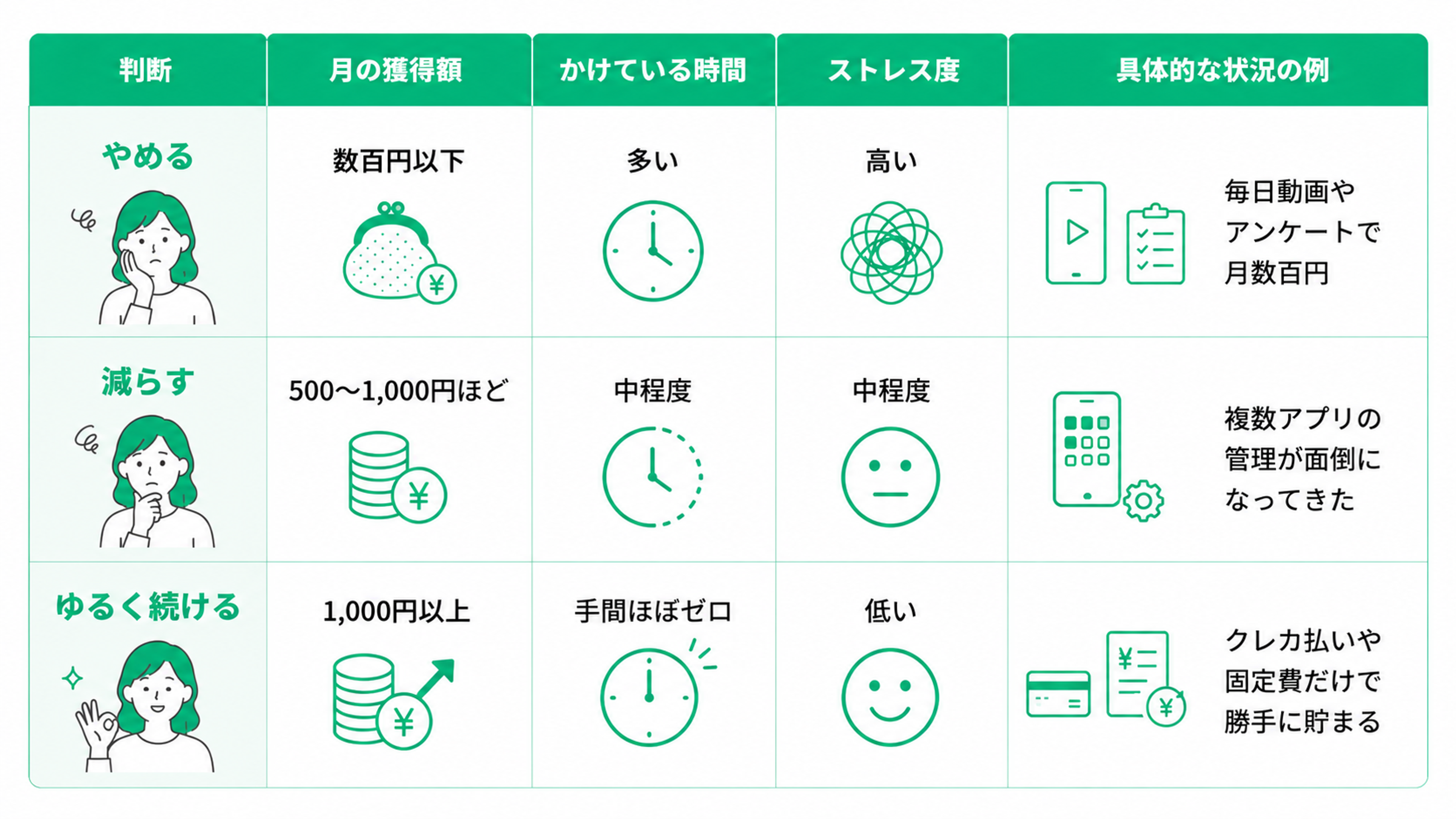 ポイ活を続けるべきか判断するための比較表。列は「判断」「月の獲得額」「かけている時間」「ストレス度」「具体的な状況の例」の5項目で構成。 「やめる」は、月の獲得額が低く、かけている時間が多く、ストレス度が高い場合で、具体例は「毎日動画視聴やアンケートを続けても月数百円しか貯まらない」。 「減らす」は、月の獲得額・時間・ストレス度がいずれも中程度で、「複数のポイ活アプリを管理するのが面倒になってきた」ケース。 「ゆるく続ける」は、月の獲得額が中額以上、かける時間が少なく、ストレス度も低い状態で、「クレジットカード払い・固定費の支払いだけでポイントが自動的に貯まる」ケースを示している。各行には、悩む人物・考える人物・OKサインを出す人物のイラストと、財布・時計・スマホ・カードなどのシンプルなフラットアイコンを配置し、白背景にグリーンを基調とした見やすいデザインで、ポイ活をやめる・減らす・無理なく続ける判断基準をひと目で比較できる表。