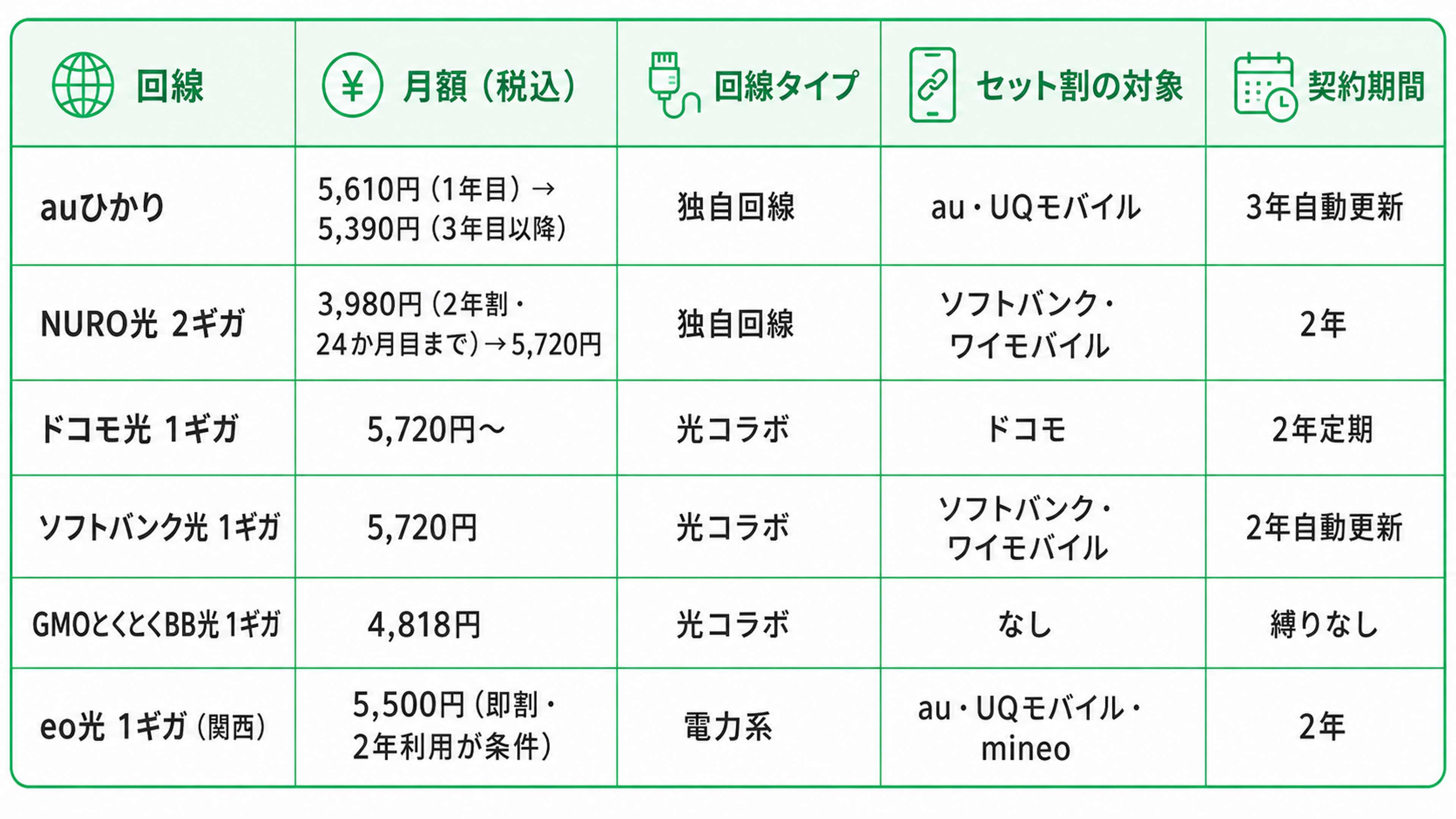 回線ごとの料金や回線タイプ、セット割の対象、契約期間を比較した一覧表。表は全部で5列あり、左から「回線」「月額(税込)」「回線タイプ」「セット割の対象」「契約期間」と並んでいる。見出し部分は薄い緑色で、各列名の横にシンプルな線画アイコンが付いている。全体は白背景に緑色の罫線を使った、見やすい比較表のデザイン。 1行目は「auひかり」。月額は「5,610円(1年目)→ 5,390円(3年目以降)」。回線タイプは「独自回線」。セット割の対象は「au・UQモバイル」。契約期間は「3年自動更新」。 2行目は「NURO光 2ギガ」。月額は「3,980円(2年割・24か月目まで)→ 5,720円」。回線タイプは「独自回線」。セット割の対象は「ソフトバンク・ワイモバイル」。契約期間は「2年」。 3行目は「ドコモ光 1ギガ」。月額は「5,720円〜」。回線タイプは「光コラボ」。セット割の対象は「ドコモ」。契約期間は「2年定期」。 4行目は「ソフトバンク光 1ギガ」。月額は「5,720円」。回線タイプは「光コラボ」。セット割の対象は「ソフトバンク・ワイモバイル」。契約期間は「2年自動更新」。 5行目は「GMOとくとくBB光 1ギガ」。月額は「4,818円」。回線タイプは「光コラボ」。セット割の対象は「なし」。契約期間は「縛りなし」。 6行目は「eo光 1ギガ(関西)」。月額は「5,500円(即割・2年利用が条件)」。回線タイプは「電力系」。セット割の対象は「au・UQモバイル・mineo」。契約期間は「2年」。 全体として、主要な光回線サービスを横並びで比較できる表で、どの回線が独自回線か光コラボか電力系か、どのスマホキャリアとのセット割があるか、料金や契約期間はどう違うかをひと目で確認できる内容になっている。