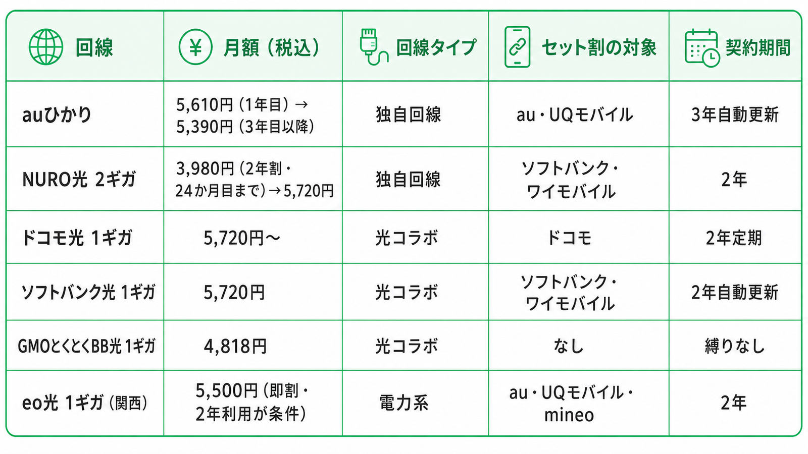 回線ごとの料金や回線タイプ、セット割の対象、契約期間を比較した一覧表。表は全部で5列あり、左から「回線」「月額(税込)」「回線タイプ」「セット割の対象」「契約期間」と並んでいる。見出し部分は薄い緑色で、各列名の横にシンプルな線画アイコンが付いている。全体は白背景に緑色の罫線を使った、見やすい比較表のデザイン。 1行目は「auひかり」。月額は「5,610円(1年目)→ 5,390円(3年目以降)」。回線タイプは「独自回線」。セット割の対象は「au・UQモバイル」。契約期間は「3年自動更新」。 2行目は「NURO光 2ギガ」。月額は「3,980円(2年割・24か月目まで)→ 5,720円」。回線タイプは「独自回線」。セット割の対象は「ソフトバンク・ワイモバイル」。契約期間は「2年」。 3行目は「ドコモ光 1ギガ」。月額は「5,720円〜」。回線タイプは「光コラボ」。セット割の対象は「ドコモ」。契約期間は「2年定期」。 4行目は「ソフトバンク光 1ギガ」。月額は「5,720円」。回線タイプは「光コラボ」。セット割の対象は「ソフトバンク・ワイモバイル」。契約期間は「2年自動更新」。 5行目は「GMOとくとくBB光 1ギガ」。月額は「4,818円」。回線タイプは「光コラボ」。セット割の対象は「なし」。契約期間は「縛りなし」。 6行目は「eo光 1ギガ(関西)」。月額は「5,500円(即割・2年利用が条件)」。回線タイプは「電力系」。セット割の対象は「au・UQモバイル・mineo」。契約期間は「2年」。 全体として、主要な光回線サービスを横並びで比較できる表で、どの回線が独自回線か光コラボか電力系か、どのスマホキャリアとのセット割があるか、料金や契約期間はどう違うかをひと目で確認できる内容になっている。