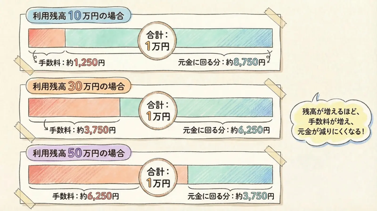 未払いローン残高が増加するにつれて、固定支払額のうち手数料に充てられる割合が増え、元金の返済に充てられる割合が減ることを示す財務図。