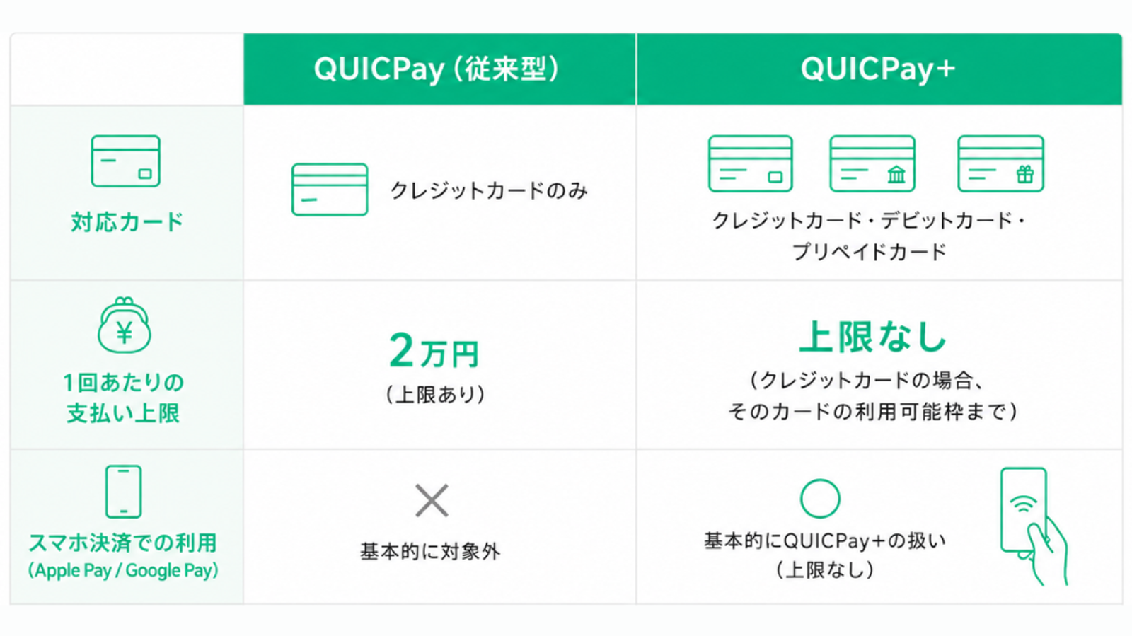 QUICPayとQUICPay+の違いを比較した表。QUICPayはクレジットカードのみ対応で1回あたりの支払い上限は2万円。QUICPay+はクレジットカード・デビットカード・プリペイドカードに対応し、クレジットカード利用時は利用可能枠まで支払い可能。Apple PayやGoogle Payで使うスマホ決済は基本的にQUICPay+として利用できる。