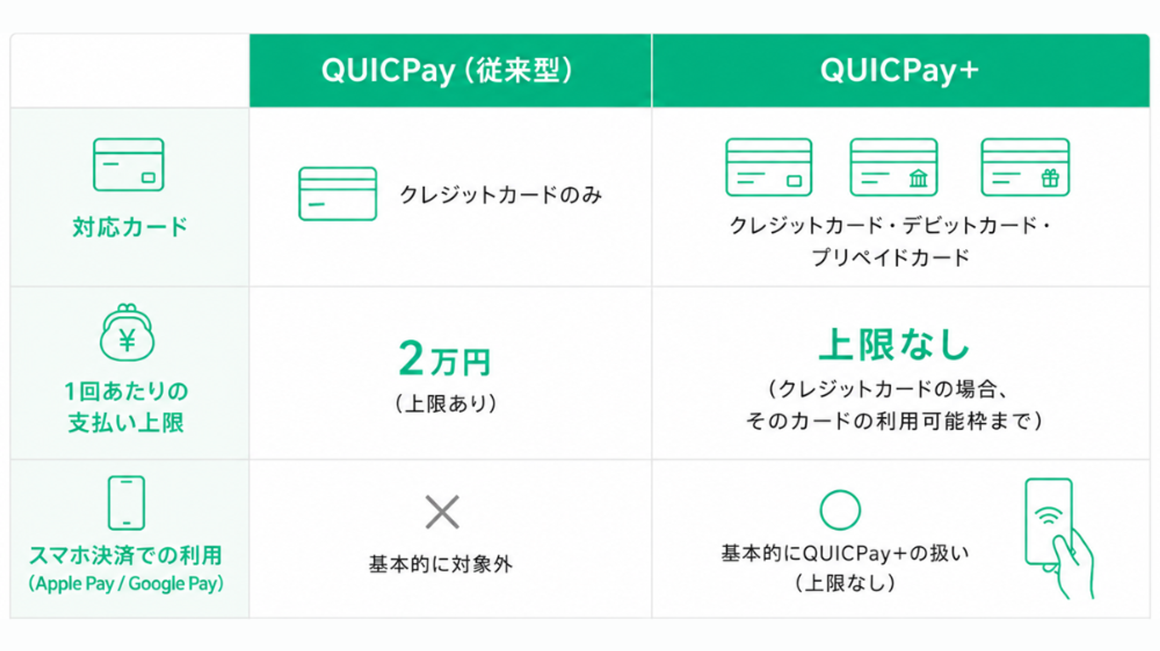 QUICPayとQUICPay+の違いを比較した表。QUICPayはクレジットカードのみ対応で1回あたりの支払い上限は2万円。QUICPay+はクレジットカード・デビットカード・プリペイドカードに対応し、クレジットカード利用時は利用可能枠まで支払い可能。Apple PayやGoogle Payで使うスマホ決済は基本的にQUICPay+として利用できる。