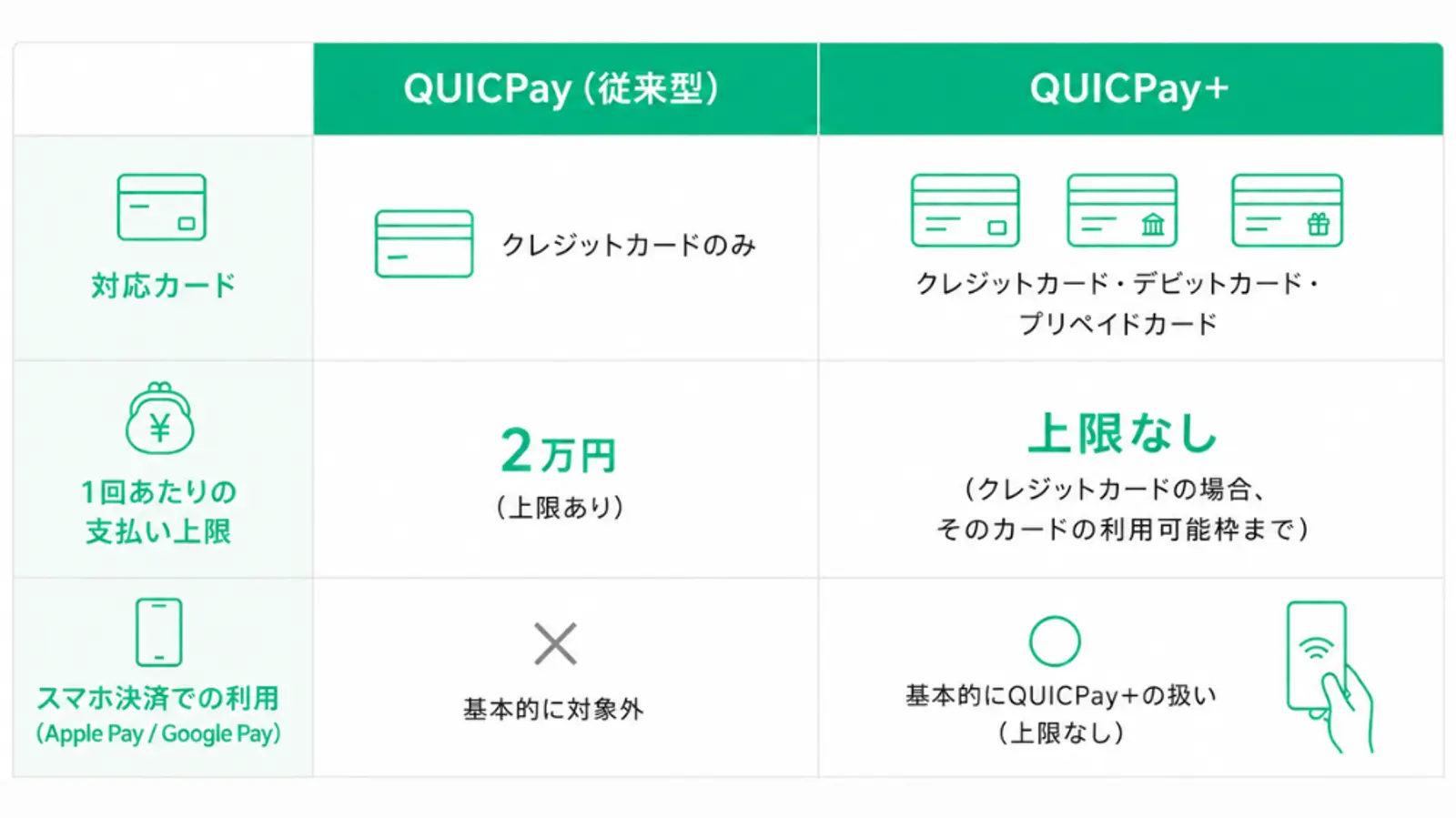 QUICPayとQUICPay+の違いを比較した表。QUICPayはクレジットカードのみ対応で1回あたりの支払い上限は2万円。QUICPay+はクレジットカード・デビットカード・プリペイドカードに対応し、クレジットカード利用時は利用可能枠まで支払い可能。Apple PayやGoogle Payで使うスマホ決済は基本的にQUICPay+として利用できる。