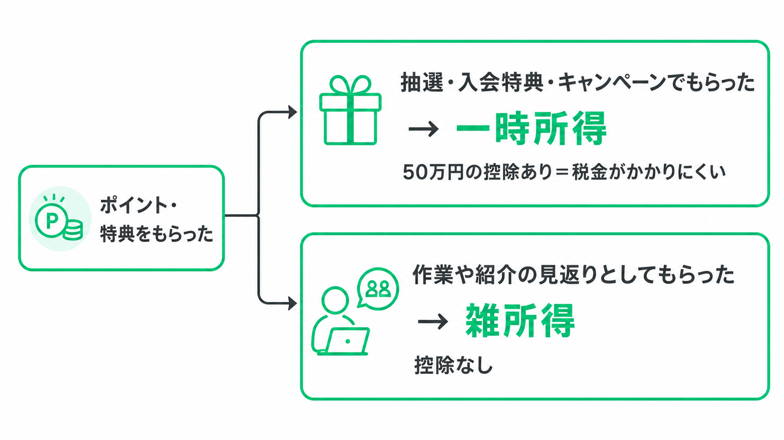白背景に、ポイントや特典をもらった場合の所得区分を2つに分けて説明するフローチャート形式の図解。左側に、ポイントを表す「P」のコインアイコンと「ポイント・特典をもらった」という文字が入った緑色の枠のボックスがあり、そこから上下2方向に矢印が伸びている。上側のボックスにはプレゼントのアイコンがあり、「抽選・入会特典・キャンペーンでもらった」と記載。その下に矢印と大きな緑文字で「一時所得」、さらに「50万円の控除あり＝税金がかかりにくい」と説明されている。下側のボックスには、パソコンで作業する人物と紹介を表す吹き出しのアイコンがあり、「作業や紹介の見返りとしてもらった」と記載。その下に矢印と大きな緑文字で「雑所得」、さらに「控除なし」と説明されている。全体は白背景と緑を基調にしたシンプルなフラットデザインで、抽選やキャンペーンなど対価性のない特典は一時所得、作業や紹介などの対価として受け取ったものは雑所得に分類されることを示している。