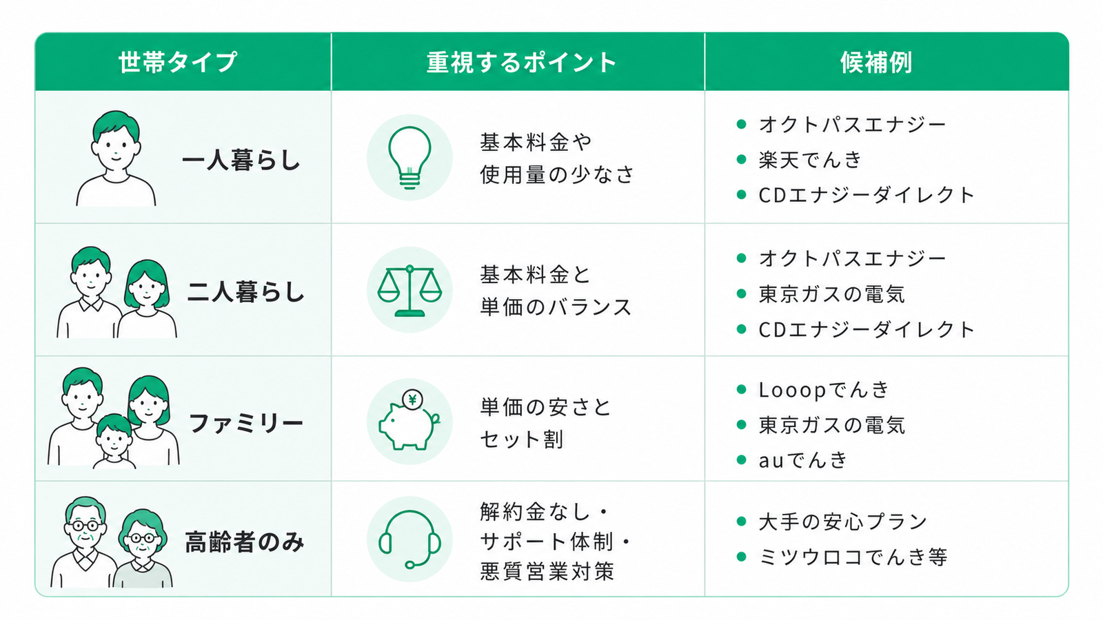 白背景に、世帯タイプごとのおすすめ電力会社を比較した横3列・縦4行の表。全体は彩度を抑えたグリーン（#00c886系）をアクセントカラーにしたフラットデザインで、見出し行は緑色の帯になっている。列見出しは左から「世帯タイプ」「重視するポイント」「候補例」。  1行目は「一人暮らし」。左側にシンプルな一人の人物アイコン。重視するポイントは電球アイコンとともに「基本料金や使用量の少なさ」。候補例として「オクトパスエナジー」「楽天でんき」「CDエナジーダイレクト」が箇条書きで掲載されている。  2行目は「二人暮らし」。男女2人の人物アイコン。重視するポイントは天秤アイコンとともに「基本料金と単価のバランス」。候補例として「オクトパスエナジー」「東京ガスの電気」「CDエナジーダイレクト」が並んでいる。  3行目は「ファミリー」。親子3人を表す人物アイコン。重視するポイントは貯金箱アイコンとともに「単価の安さとセット割」。候補例として「Looopでんき」「東京ガスの電気」「auでんき」が記載されている。  4行目は「高齢者のみ」。高齢の夫婦を表す人物アイコン。重視するポイントはヘッドセットのサポートアイコンとともに「解約金なし・サポート体制・悪質営業対策」。候補例として「大手の安心プラン」「ミツウロコでんき等」が掲載されている。