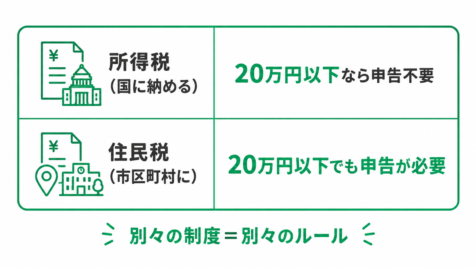 白背景に緑色を基調として、所得税と住民税の申告ルールの違いを比較したシンプルな2段構成の図解。全体は大きな緑の枠で囲まれた表のようなレイアウトになっており、上段が「所得税」、下段が「住民税」の説明になっている。各段は左側に税の種類と納め先、右側に申告の要否が大きく表示されている。表の下には補足として「別々の制度＝別々のルール」と強調表示されている。  上段の左側には、書類と国の機関をイメージさせる建物の線画アイコンがあり、その右に大きく「所得税」と書かれている。さらにその下に「（国に納める）」とあり、所得税が国に納める税金であることを示している。上段の右側には大きな文字で「20万円以下なら申告不要」と書かれており、そのうち「20万円以下」が緑色で強調されている。つまり、所得税については20万円以下であれば申告不要というルールを表している。  下段の左側には、書類と市区町村をイメージさせる建物、位置情報ピンの線画アイコンがあり、その右に大きく「住民税」と書かれている。さらにその下に「（市区町村に）」とあり、住民税が市区町村に納める税金であることを示している。下段の右側には大きな文字で「20万円以下でも申告が必要」と書かれており、「20万円以下でも」と「申告が必要」の内容が強調されている。つまり、住民税については20万円以下であっても申告が必要であることを表している。  表の一番下、中央には緑色の大きな文字で「別々の制度＝別々のルール」と書かれ、その左右に装飾的な短い線が添えられている。これは、所得税と住民税は同じように見えても別の制度であり、申告ルールもそれぞれ異なることを伝えるためのまとめである。  全体としてこの図解は、「所得税は国に納める税金で、20万円以下なら申告不要」「住民税は市区町村に納める税金で、20万円以下でも申告が必要」という違いをひと目で比較できるようにしたもの。白背景に緑と黒の文字で整理されており、制度の違いとルールの違いが直感的に理解できる構成になっている。